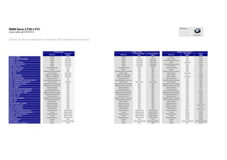 Materiale
Anthracite
BDAT
Materiale
Anthracite/Grigio
BEL1
Anthracite/Rosso
BEL2
Materiale
Anthracite
CBAT
Oyster
CBDH
Copri attacchi ISOFIX Plastica Nero Plastica Nero Nero Plastica Nero Nero
Poggiatesta - superficie di appoggio Stoffa Anthracite Stoffa Anthracite Anthracite Pelle "Dakota" Nero Oyster
Poggiatesta - retro Stoffa Anthracite Stoffa Anthracite Anthracite Pelle artificiale granulosa Nero Oyster
Poggiatesta - parte laterale Stoffa Anthracite Stoffa Anthracite Anthracite Stoffa Anthracite Oyster
Poggiatesta centrale posteriore Stoffa Anthracite Stoffa Anthracite Anthracite Pelle artificiale granulosa Nero Oyster
Sedili - supporto cosce Stoffa Anthracite Stoffa Anthracite Anthracite Pelle "Dakota" Nero Oyster
Cinture di sicurezza - nastro Tessuto intrecciato Nero Tessuto intrecciato Nero Nero Tessuto intrecciato Nero Nero
Finitura laterale dei sedili Plastica Nero Plastica Nero Nero Plastica Nero Nero
Sedili anteriori - retro Materiale plastico granuloso Nero Materiale plastico granuloso Nero Nero Materiale plastico granuloso Nero Nero
Sedili - seduta Tessuto "Move" Anthracite Stoffa 'Track' Nero Nero Soffa "Breeze" Anthracite Oyster
Sedili - pannello laterale Stoffa non metallizzata Anthracite Stoffa non metallizzata Nero Nero Pelle "Dakota" Nero Oyster
Sedili - fianchetti laterali Stoffa non metallizzata Anthracite Stoffa non metallizzata Nero Nero Stoffa "Breeze" Anthracite Oyster
Portiere - tasca porta oggetti Plastica granulata Nero Plastica granulosa Nero Nero Plastica granulosa Nero Nero
Portiere - poggiabraggia ant./post. (parte superiore) Materiale plastico granuloso Nero Materiale plastico granuloso Nero Nero Materiale plastico granuloso Nero Nero
Portiera - rivestimento pannello centrale Tessuto "Move" Anthracite Stoffa 'Track' Nero carbon Nero carbon Stoffa "Breeze" Nero Oyster
Portiera - pannello parte superiore Materiale plastico granuloso Nero Materiale plastico granuloso Nero Nero Materiale plastico granuloso Nero Nero
Portiere - modanatura Materiale plastico granuloso Nero Materiale plastico granuloso Nero Nero Materiale plastico granuloso Nero Nero
Pl i l N Pl i l N N Pl i l N N
BMW Serie 3 F30 e F31
Listino valido dal 01/07/2013
Colori di alcuni importanti elementi dell'allestimento interno
Stoffa 'Track' Stoffa / Pelle "Breeze"Tessuto 'Move'
Piacere di guidare
BMW Group Italia
Portiere - maniglie Plastica granulata Nero Plastica granulosa Nero Nero Plastica granulosa Nero Nero
Vaschetta sul bracciolo portiera (lato guida) Plastica granulata Nero Plastica granulosa Nero Nero Plastica granulosa Nero Nero
Console centrale anteriore - poggiabraccia Pelle artificiale granulata Nero Pelle artificiale granulosa Nero Nero Pelle artificiale granulosa Nero Oyster
Console centrale anteriore - fianchi Materiale plastico granuloso Nero Materiale plastico granuloso Nero Nero Materiale plastico granuloso Nero Oyster
Freno a mano - cuffia Pelle artificiale granulata Nero Pelle artificiale granulosa Nero Nero Pelle artificiale granulosa Nero Oyster
Freno a mano - leva Plastica granulata Nero Plastica granulosa Nero Nero Plastica granulosa Nero Nero
Console centrale - superficie Materiale plastico granuloso Nero Materiale plastico granuloso Nero Nero Materiale plastico granuloso Nero Oyster
Cambio - cuffia Pelle artificiale granulata Nero Pelle artificiale granulosa Nero Nero Pelle artificiale granulosa Nero Nero
Cambio - leva Pella "Dakota" Nero Pelle "Dakota" Nero Nero Pelle "Dakota" Nero Nero
Cassetto porta guanti - coperchio Plastica granulata Nero Plastica granulosa Nero Nero Plastica granulosa Nero Oyster
Cruscotto - parte superiore Plastica granulata Nero Plastica granulosa Nero Nero Plastica granulosa Nero Oyster scuro
Cruscotto - parte inferiore Plastica granulata Nero Plastica granulosa Nero Nero Plastica granulosa Nero Oyster
Sterzo - corona del volante Pelle "Nasca" Nero Pelle "Nasca" Nero Nero Pelle "Nasca" Nero Oyster scuro
Montante C - rivestimento parte superiore Plastica granulata Grigio Everest Plastica granulosa Grigio Everest Grigio Everest Plastica granulosa Oyster Oyster
Montante A e B - rivestimento parte superiore Tessuto Grigio Everest Tessuto Grigio Everest Grigio Everest Tessuto Oyster Oyster
Montante B - finitura parte inferiore Plastica granulata Grigio Everest Plastica granulosa Grigio Everest Grigio Everest Plastica granulosa Oyster Oyster
Padiglione - rivestimento Tessuto Grigio Everest Tessuto Grigio Everest Grigio Everest Tessuto Oyster Oyster
Alette parasole Materiale plastico Grigio Everest Materiale plastico Grigio Everest Grigio Everest Materiale plastico Oyster Oyster
Cappelliera posteriore Tessuto Nero Tessuto Nero Nero Tessuto Nero Oyster
Finitura bagagliaio Feltro Anthracite Melange Feltro Anthracite Melange Anthracite Melange Feltro Anthracite Melange Anthracite Melange
Pavimento abitacolo - rivestimento Velluto Nero Velluto Nero Nero Velluto Nero Oyster
 