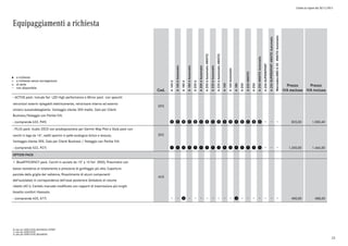 Listino in vigore dal 30/11/2015
Equipaggiamenti a richiesta
a richiesta
a richiesta senza sovrapprezzo
di serie
non disponibile
l
°
o
Cod.
A160d
A160dAutomatic
A180d
A180dAutomatic
A200d
A200dAutomatic
A200dAutomatic4MATIC
A220dAutomatic
A220dAutomatic4MATIC
A160
A160Automatic
A180
A200
A2204MATIC
A250
A2504MATICAutomatic
A250SUPERSPORT
A250SUPERSPORT4MATICAutomatic
Mercedes-AMGA454MATICAutomatic
Prezzo
IVA esclusa
Prezzo
IVA inclusa
- ACTIVE pack: include fari LED High performance e Mirror pack con specchi
retrovisori esterni ripiegabili elettricamente, retrovisore interno ed esterno
sinistro autoanabbagliante. Vantaggio cliente 35% medio. Solo per Clienti
Business/Noleggio con Partita IVA.
DF3
- (comprende 632, P49) p p p p p p p p p p p p p p p p 820,00 1.000,40
- PLUS pack: Audio 20CD con predisposizione per Garmin Map Pilot e Style pack con
cerchi in lega da 16", sedili sportivi in pelle ecologica Artico e tessuto.
Vantaggio cliente 30%. Solo per Clienti Business / Noleggio con Partita IVA.
DF2
- (comprende 522, P27) q q q q q q q q q q q q q q q q 1.200,00 1.464,00
OPTION PACK
1. BlueEFFICIENCY pack: Cerchi in acciaio da 15" a 10 fori (R00); Pneumatici con
bassa resistenza al rotolamento e pressione di gonfiaggio più alta; Copertura
parziale della griglia del radiatore; Rivestimento di alcuni componenti
dell'autotelaio in corrispondenza dell'asse posteriore Serbatoio di volume
ridotto (40 l); Cambio manuale modificato con rapporti di trasmissione più lunghi
Assetto comfort ribassato.
4U3
- (comprende 420, 677) w w 400,00 488,00
0) solo per EXECUTIVE/BUSINESS/SPORT
1) solo per EXECUTIVE
2) solo per EXECUTIVE/BUSINESS
23
 