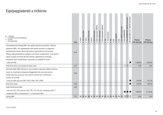 Listino in vigore dal 30/11/2015
Equipaggiamenti a richiesta
a richiesta
a richiesta senza sovrapprezzo
di serie
non disponibile
l
°
o
Cod.
A160d
A160dAutomatic
A180d
A180dAutomatic
A200d
A200dAutomatic
A200dAutomatic4MATIC
A220dAutomatic
A220dAutomatic4MATIC
A160
A160Automatic
A180
A200
A2204MATIC
A250
A2504MATICAutomatic
A250SUPERSPORT
A250SUPERSPORT4MATICAutomatic
Mercedes-AMGA454MATICAutomatic
Prezzo
IVA esclusa
Prezzo
IVA inclusa
Kit aereodinamico Racing AMG: Uno splitter anteriore più grande, l'alettone
posteriore AMG, i flic supplementari nello spoiler anteriore e le appendici
aerodinamiche laterali intorno alle prese di uscita dell'aria con funzione
estetica della grembialatura posteriore aumentano la deportanza. In tal modo si
riduce lo spazio di frenata alle alte velocità, migliorando al contempo
prestazioni quali l'accelerazione trasversale e la stabilità di marcia.
B26
- (solo con P60) l 1.500,00 1.830,00
Omissione cinture di sicurezza di colore rosso U17 ° ° ° 0,00 0,00
Pacchetto Night AMG: Elementi in nero lucidato a specchio; Splitter anteriore;
Inserti nei rivestimenti sottoporta; Alloggiamenti dei retrovisori esterni;
Listelli sulla linea di cintura; Vetri atermici sfumati scuri; Terminali di
scarico neri cromati,
P60
- (solo con 840; solo con 638 o 756 o 780 o 787 o 99R) l 670,00 817,40
Pinze freno rosse U70 l 320,00 390,40
Sedili Performance AMG 555
- (non con U22, U59; solo con 242, 275, U10; solo con rivestimento 801 o
rivestimento 804 o rivestimento 811 o rivestimento 855)
l l l 1.800,00 2.196,00
Styling AMG 772 0 0 0 0 0 0 0 0 0 0 0 0 0 0 0 0 o o o 0,00 0,00
0) solo per PREMIUM
28
 