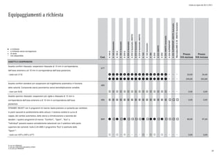 Listino in vigore dal 30/11/2015
Equipaggiamenti a richiesta
a richiesta
a richiesta senza sovrapprezzo
di serie
non disponibile
l
°
o
Cod.
A160d
A160dAutomatic
A180d
A180dAutomatic
A200d
A200dAutomatic
A200dAutomatic4MATIC
A220dAutomatic
A220dAutomatic4MATIC
A160
A160Automatic
A180
A200
A2204MATIC
A250
A2504MATICAutomatic
A250SUPERSPORT
A250SUPERSPORT4MATICAutomatic
Mercedes-AMGA454MATICAutomatic
Prezzo
IVA esclusa
Prezzo
IVA inclusa
ASSETTO E SOSPENSIONI
Assetto comfort ribassato: sospensioni ribassate di 15 mm in corrispondenza
dell'asse anteriore e di 10 mm in corrispondenza dell'asse posteriore.
677
- (solo con 213) p p p p p p p p p p p p p p p p 20,00 24,40
q q q q q q q q q q q q q q q q 290,00 353,80
Assetto comfort standard con sospensioni ad irrigidimento automatico in funzione
della velocità. Comprende sterzo parametrico senza demoltiplicazione variabile.
485
- (non con 4U3) 1 1 1 1 1 1 1 1 1 1 1 1 1 1 1 1 0,00 0,00
Assetto sportivo ribassato: sospensioni più rigide e ribassate di 15 mm in
corrispondenza dell'asse anteriore e di 10 mm in corrispondenza dell'asse
posteriore.
486 0 0 0 0 0 0 0 0 0 0 0 0 0 0 0 0 o o o 0,00 0,00
DYNAMIC SELECT con 4 programmi di marcia: basta premere un pulsante per cambiare
in pochi secondi le caratteristiche della vettura: il sistema cambia la curva di
coppia, del cambio automatico, dello sterzo e climatizzazione a seconda dei
desideri. I quattro programmi di marcia "Comfort", "Sport", "Eco" e
"Individual" possono essere comodamente selezionati con il selettore nella parte
superiore dei comandi. Sulla A 45 AMG il programma "Eco" è sostituito dallo
"Sport+".
B59 w o w o w o o o o w o w w o w o o o o 80,00 97,60
- (solo con 429 o 459 o 677) q q q q q q q 0,00 0,00
0) solo per PREMIUM
1) solo per EXECUTIVE/BUSINESS/SPORT
2) di serie per PREMIUM
29
 