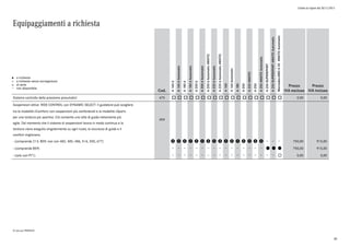 Listino in vigore dal 30/11/2015
Equipaggiamenti a richiesta
a richiesta
a richiesta senza sovrapprezzo
di serie
non disponibile
l
°
o
Cod.
A160d
A160dAutomatic
A180d
A180dAutomatic
A200d
A200dAutomatic
A200dAutomatic4MATIC
A220dAutomatic
A220dAutomatic4MATIC
A160
A160Automatic
A180
A200
A2204MATIC
A250
A2504MATICAutomatic
A250SUPERSPORT
A250SUPERSPORT4MATICAutomatic
Mercedes-AMGA454MATICAutomatic
Prezzo
IVA esclusa
Prezzo
IVA inclusa
Sistema controllo della pressione pneumatici 475 o o o o o o o o o o o o o o o o o o o 0,00 0,00
Sospensioni attive RIDE CONTROL con DYNAMIC SELECT: il guidatore può scegliere
tra la modalità «Comfort» con sospensioni più confortevoli e la modalità «Sport»
per una taratura più sportiva. Ciò consente uno stile di guida nettamente più
agile. Dal momento che il sistema di sospensioni lavora in modo continuo e la
taratura viene eseguita singolarmente su ogni ruota, la sicurezza di guida e il
comfort migliorano.
459
- (comprende 213, B59; non con 482, 485, 486, 516, 550, 677) p p p p p p p p p p p p p p p p 750,00 915,00
- (comprende B59) l l l 750,00 915,00
- (solo con P71) ° 0,00 0,00
0) solo per PREMIUM
30
 