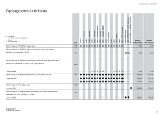 Listino in vigore dal 30/11/2015
Equipaggiamenti a richiesta
a richiesta
a richiesta senza sovrapprezzo
di serie
non disponibile
l
°
o
Cod.
A160d
A160dAutomatic
A180d
A180dAutomatic
A200d
A200dAutomatic
A200dAutomatic4MATIC
A220dAutomatic
A220dAutomatic4MATIC
A160
A160Automatic
A180
A200
A2204MATIC
A250
A2504MATICAutomatic
A250SUPERSPORT
A250SUPERSPORT4MATICAutomatic
Mercedes-AMGA454MATICAutomatic
Prezzo
IVA esclusa
Prezzo
IVA inclusa
Cerchi in lega da 18" AMG a 5 doppie razze 678 0 0 0 0 0 0 0 0 0 0 0 0 0 0 0 0 0,00 0,00
Cerchi in lega da 18" AMG a 5 razze in nero lucido e torniti con finitura a
specchio, con pneumatici 235/40
774 o o 0,00 0,00
Cerchi in lega da 18" AMG a razze verniciati in nero con bordo del cerchio verde
petrolio, con pneumatici 225/40 R 18 su 7,5 J x 18 ET52
RQW
- (solo con PEA) p p p p p p p p p 0,00 0,00
Cerchi in lega da 18" AMG multirazze silver con pneumatici 225/40 791 q q q q q q q q q q q q q q q q 830,00 1.012,60
- (solo con P55) w w w w w w w w w w w w w w w w 350,00 427,00
p p p p p p p p p p p p p p p p 250,00 305,00
Cerchi in lega da 19" a doppie razze 638
- (non con R66) l 800,00 976,00
Cerchi in lega da 19" AMG a razze in nero e torniti con finitura a specchio con
pneumatici 235/35 R 19 su 8 J x 19 ET48
693
- (non con R66) l l 600,00 732,00
0) solo per PREMIUM
1) solo per SPORT
2) solo per SPORT/PREMIUM
37
 