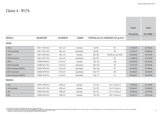 Listino in vigore dal 30/11/2015
* i dati riportati tra parentesi si riferiscono alle vetture con cambio automatico
** Le emissioni ed i consumi si riferiscono alla vettura equipaggiata con i cerchi e le ruote di dimensioni più piccole tra quelle disponibili senza sovrapprezzo. Con ruote più grandi, con il cambio automatico, e con uno stile di guida più sportivo il consumo e le emissioni sono maggiori.
I valori sono stati rilevati con le tecniche di misurazione prescritte (Regolamento CE 715/2007 in vigore).
*** il prezzo con "messa su strada" non include l'Imposta Provinciale di Trascrizione (IPT)
Classe A - W176
Prezzi
IVA esclusa
Prezzi
IVA e MSS ***
MODELLI BAUMUSTER CILINDRATA CAMBIO POTENZA (kw/CV) EMISSIONI CO2 (g/Km)**
DIESEL
A 160 d 17601110IT0+DL1 1461 cm³ manuale 66/90 98 19.500,00 24.750,00
A 160 d Automatic 17601110IT1+DL1 1461 cm³ automatico 66/90 98 21.327,87 26.980,00
A 180 d 17601210IT0+DL1 1461 cm³ manuale 80/109 98 (89 con cod. 4U3) 20.008,20 25.370,00
A 180 d Automatic 17601210IT1+DL1 1461 cm³ automatico 80/109 98 21.844,26 27.610,00
A 200 d 17600810IT0+DL1 2143 cm³ manuale 100/136 106 22.540,98 28.460,00
A 200 d Automatic 17600810IT1+DL1 2143 cm³ automatico 100/136 99 24.377,05 30.700,00
A 200 d Automatic 4MATIC 17600210IT0+DL1 2143 cm³ automatico 100/136 121 24.950,82 31.400,00
A 220 d Automatic 17600310IT0+DL1 2143 cm³ automatico 130/177 104 26.286,89 33.030,00
A 220 d Automatic 4MATIC 17600510IT0+DL1 2143 cm³ automatico 130/177 121 30.565,57 38.250,00
BENZINA
A 160 17604110IT0+DL1 1595 cm³ manuale 75/102 124 (119) Euro 6 19.008,20 24.150,00
A 160 Automatic 17604110IT1+DL1 1595 cm³ manuale 75/102 124 (119) Euro 6 20.836,07 26.380,00
A 180 17604210IT0+DL1 1595 cm³ manuale 90/122 127 (119) Euro 6 20.008,20 25.370,00
A 200 17604310IT0+DL1 1595 cm³ manuale 115/156 128 (119) Euro 6 22.581,97 28.510,00
4
 