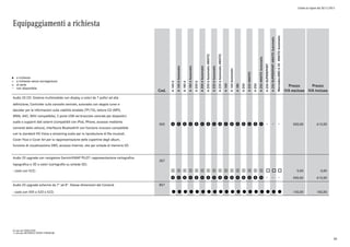 Listino in vigore dal 30/11/2015
Equipaggiamenti a richiesta
a richiesta
a richiesta senza sovrapprezzo
di serie
non disponibile
l
°
o
Cod.
A160d
A160dAutomatic
A180d
A180dAutomatic
A200d
A200dAutomatic
A200dAutomatic4MATIC
A220dAutomatic
A220dAutomatic4MATIC
A160
A160Automatic
A180
A200
A2204MATIC
A250
A2504MATICAutomatic
A250SUPERSPORT
A250SUPERSPORT4MATICAutomatic
Mercedes-AMGA454MATICAutomatic
Prezzo
IVA esclusa
Prezzo
IVA inclusa
Audio 20 CD: Sistema multimediale con display a colori da 7 pollici ad alta
definizione, Controller sulla consolle centrale, autoradio con doppio tuner e
decoder per le informazioni sulla viabilità stradale (TP/TA), lettore CD (MP3,
WMA, AAC, WAV compatibile), 2 porte USB nel bracciolo centrale per dispositivi
audio e supporti dati esterni (compatibili con iPod, iPhone, accesso mediante
comandi della vettura), interfaccia Bluetooth® con funzione vivavoce compatibile
con lo standard HD Voice e streaming audio per la riproduzione di file musicali,
Cover Flow e Cover Art per la rappresentazione delle copertine degli album,
funzione di visualizzazione SMS, accesso Internet, slot per schede di memoria SD
505 p p p p p p p p p p p p p p p p 500,00 610,00
Audio 20 upgrade con navigatore Garmin®MAP PILOT: rappresentazione cartografica
topografica e 3D a colori (cartografia su scheda SD).
357
- (solo con 522) 1 1 1 1 1 1 1 1 1 1 1 1 1 1 1 1 o o o 0,00 0,00
p p p p p p p p p p p p p p p p 500,00 610,00
Audio 20 upgrade schermo da 7" ad 8". Stesse dimensioni del Comand. 857
- (solo con 505 o 520 o 522) l l l l l l l l l l l l l l l l l l l 150,00 183,00
0) solo per EXECUTIVE
1) solo per BUSINESS/SPORT/PREMIUM
40
 