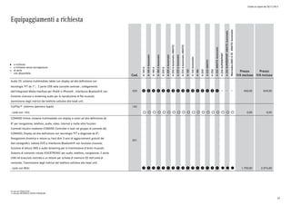 Listino in vigore dal 30/11/2015
Equipaggiamenti a richiesta
a richiesta
a richiesta senza sovrapprezzo
di serie
non disponibile
l
°
o
Cod.
A160d
A160dAutomatic
A180d
A180dAutomatic
A200d
A200dAutomatic
A200dAutomatic4MATIC
A220dAutomatic
A220dAutomatic4MATIC
A160
A160Automatic
A180
A200
A2204MATIC
A250
A2504MATICAutomatic
A250SUPERSPORT
A250SUPERSPORT4MATICAutomatic
Mercedes-AMGA454MATICAutomatic
Prezzo
IVA esclusa
Prezzo
IVA inclusa
Audio 20: sistema multimediale tablet con display ad alta definizione con
tecnologia TFT da 7".; 2 porte USB nella consolle centrale ; collegamento
dell'Integrated Media Interface per iPod® o iPhone® ; interfaccia Bluetooth® con
funzione vivavoce e streaming audio per la riproduzione di file musicali;
tasmissione degli indirizzi dal telefono cellulare alla head unit.
520 p p p p p p p p p p p p p p p p 450,00 549,00
CarPlay™ (sistema operativo Apple) 16U
- (solo con 14U) ° ° ° ° ° ° ° ° ° ° ° ° ° ° ° ° ° ° ° 0,00 0,00
COMAND Online: sistema multimediale con display a colori ad alta definizione da
8" per navigazione, telefono, audio, video, Internet e molte altre funzioni.
Comandi intuitivi mediante COMAND Controller e tasti nel gruppo di comandi del
COMAND; Display ad alta definizione con tecnologia TFT e diagonale da 8";
Navigazione dinamica e veloce su hard disk 3 anni di aggiornamenti gratuiti dei
dati cartografici; Lettore DVD e interfaccia Bluetooth® con funzione vivavoce,
funzione di lettura SMS e audio streaming per la trasmissione di brani musicali;
Sistema di comando vocale VOICETRONIC per audio, telefono, navigazione; 2 porte
USB nel bracciolo centrale e un lettore per schede di memoria SD nell'unità di
comando; Trasmissione degli indirizzi dal telefono cellulare alla head unit;
531
- (solo con B54) q q q q q q q q q q q q q q q q l l l 1.700,00 2.074,00
0) solo per EXECUTIVE
1) solo per BUSINESS/SPORT/PREMIUM
41
 