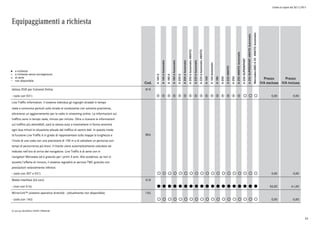 Listino in vigore dal 30/11/2015
Equipaggiamenti a richiesta
a richiesta
a richiesta senza sovrapprezzo
di serie
non disponibile
l
°
o
Cod.
A160d
A160dAutomatic
A180d
A180dAutomatic
A200d
A200dAutomatic
A200dAutomatic4MATIC
A220dAutomatic
A220dAutomatic4MATIC
A160
A160Automatic
A180
A200
A2204MATIC
A250
A2504MATICAutomatic
A250SUPERSPORT
A250SUPERSPORT4MATICAutomatic
Mercedes-AMGA454MATICAutomatic
Prezzo
IVA esclusa
Prezzo
IVA inclusa
lettore DVD per Comand Online 815
- (solo con 531) p p p p p p p p p p p p p p p p ° ° ° 0,00 0,00
Live Traffic Information. Il sistema individua gli ingorghi stradali in tempo
reale e comunica pericoli sulla strada al conducente con estrema precisione,
attraverso un aggiornamento per la radio in streaming online. Le informazioni sul
traffico sono in tempo reale, minuto per minuto. Oltre a ricevere le informazioni
sul traffico più attendibili, sarà la stessa auto a trasmettere in forma anonima
ogni due minuti la situazione attuale del traffico al centro dati. In questo modo
la funzione Live Traffic è in grado di rappresentare sulla mappa la lunghezza e
l'inizio di una coda con una precisione di 100 m e di calcolare un percorso con
tempi di percorrenza più brevi. Il ritardo viene automaticamente calcolato ed
indicato nell'ora di arrivo del navigatore. Live Traffic è di serie con in
navigatori Mercedes ed è gratuito per i primi 3 anni. Alla scadenza, se non si
accetta l'offerta di rinnovo, il sistema regredirà al servizio TMC gratuito con
prestazioni notevolmente inferiori.
B54
- (solo con 357 o 531) ° ° ° ° ° ° ° ° ° ° ° ° ° ° ° ° ° ° ° 0,00 0,00
Media interface (kit cavi) 518
- (non con 516) l l l l l l l l l l l l l l l l l l l 50,00 61,00
MirrorLink™ (sistema operativo Android) - (attualmente non disponibile) 15U
- (solo con 14U) ° ° ° ° ° ° ° ° ° ° ° ° ° ° ° ° ° ° ° 0,00 0,00
0) solo per BUSINESS/SPORT/PREMIUM
43
 