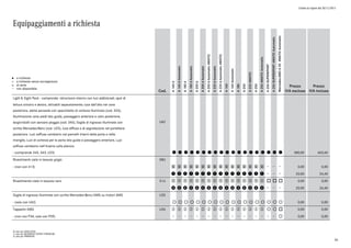 Listino in vigore dal 30/11/2015
Equipaggiamenti a richiesta
a richiesta
a richiesta senza sovrapprezzo
di serie
non disponibile
l
°
o
Cod.
A160d
A160dAutomatic
A180d
A180dAutomatic
A200d
A200dAutomatic
A200dAutomatic4MATIC
A220dAutomatic
A220dAutomatic4MATIC
A160
A160Automatic
A180
A200
A2204MATIC
A250
A2504MATICAutomatic
A250SUPERSPORT
A250SUPERSPORT4MATICAutomatic
Mercedes-AMGA454MATICAutomatic
Prezzo
IVA esclusa
Prezzo
IVA inclusa
Light & Sight Pack - comprende: retrovisore interno con luci addizionali; spot di
lettura sinistro e destro, attivabili separatamente; luce dall'alto nel vano
posteriore, alette parasole con specchietto di cortesia illuminato (cod. 543);
illuminazione vano piedi lato guida, passeggero anteriore e vano posteriore;
tergicristalli con sensore pioggia (cod. 345); Soglie di ingresso illuminate con
scritta Mercedes-Benz (cod. U25), luce diffusa e di segnalazione nel portellone
posteriore. Luci soffuse «ambient» nei pannelli interni delle porte e nelle
maniglie, Luci di cortesia per la porta lato guida e passeggero anteriore, Luci
soffuse «ambient» nell'inserto sulla plancia.
U62
- (comprende 345, 543, U25) l l l l l l l l l l l l l l l l l l l 380,00 463,60
Rivestimenti cielo in tessuto grigio 58U
- (non con 413) 0 0 0 0 0 0 0 0 0 0 0 0 0 0 0 0 0,00 0,00
q q q q q q q q q q q q q q q q 20,00 24,40
Rivestimento cielo in tessuto nero 51U 1 1 1 1 1 1 1 1 1 1 1 1 1 1 1 1 o o o 0,00 0,00
p p p p p p p p p p p p p p p p 20,00 24,40
Soglie di ingresso illuminate con scritta Mercedes-Benz/AMG su motori AMG U25
- (solo con U62) ° ° ° ° ° ° ° ° ° ° ° ° ° ° ° ° ° ° ° 0,00 0,00
Tappetini AMG U26 w w w w w w w w w w w w w w w w ° ° o 0,00 0,00
- (non con P34; solo con P39) ° 0,00 0,00
0) solo per EXECUTIVE
1) solo per BUSINESS/SPORT/PREMIUM
2) solo per PREMIUM
46
 
