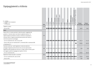 Listino in vigore dal 30/11/2015
Equipaggiamenti a richiesta
a richiesta
a richiesta senza sovrapprezzo
di serie
non disponibile
l
°
o
Cod.
A160d
A160dAutomatic
A180d
A180dAutomatic
A200d
A200dAutomatic
A200dAutomatic4MATIC
A220dAutomatic
A220dAutomatic4MATIC
A160
A160Automatic
A180
A200
A2204MATIC
A250
A2504MATICAutomatic
A250SUPERSPORT
A250SUPERSPORT4MATICAutomatic
Mercedes-AMGA454MATICAutomatic
Prezzo
IVA esclusa
Prezzo
IVA inclusa
Tappetini in velours U12
- (non con P34) p p p p p p p p p p p p p p p p 80,99 98,81
SEDILI
Memory Pack: con questo pacchetto il sedile lato guida, il poggiatesta del
guidatore e i retrovisori esterni sono dotati di regolazione elettrica. Tre
appositi programmi permettono di salvare e richiamare le impostazioni. I
retrovisori esterni si regolano automaticamente quando viene inserita la
retromarcia (posizione di parcheggio).
275
- (non con rivestimento 001; solo con U22, U59) l l l l l l l l l l l l l l l l l l l 337,19 411,37
- (solo con 555; solo con rivestimento 801 o rivestimento 804 o rivestimento 808
o rivestimento 811)
l 535,00 652,70
Pacchetto Comfort per i sedili: Regolazione in altezza del sedile lato
passeggero; Regolazione dell'inclinazione del cuscino dei sedili anteriori;
Regolazione della profondità del cuscino per un miglior comfort di seduta, grazie
alla maggiore superficie di appoggio per le gambe (+60 mm).
U59 1 1 1 1 1 1 1 1 1 1 1 1 1 1 1 1 o o o 0,00 0,00
- (non con rivestimento 001) w w w w w w w w w w w w w w w w 235,00 286,70
Regolazione lombare dei sedili su 4 parametri U22
- (non con rivestimento 001; solo con U59) l l l l l l l l l l l l l l l l l l l 156,20 190,56
- (solo con P34) ° ° ° ° ° ° ° ° ° ° ° ° ° ° ° ° ° ° ° 0,00 0,00
0) solo per EXECUTIVE/BUSINESS/SPORT
1) solo per BUSINESS/SPORT/PREMIUM
2) solo per EXECUTIVE
47
 