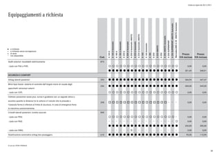Listino in vigore dal 30/11/2015
Equipaggiamenti a richiesta
a richiesta
a richiesta senza sovrapprezzo
di serie
non disponibile
l
°
o
Cod.
A160d
A160dAutomatic
A180d
A180dAutomatic
A200d
A200dAutomatic
A200dAutomatic4MATIC
A220dAutomatic
A220dAutomatic4MATIC
A160
A160Automatic
A180
A200
A2204MATIC
A250
A2504MATICAutomatic
A250SUPERSPORT
A250SUPERSPORT4MATICAutomatic
Mercedes-AMGA454MATICAutomatic
Prezzo
IVA esclusa
Prezzo
IVA inclusa
Sedili anteriori riscaldabili elettricamente 873
- (solo con P34 o P39) ° ° ° ° ° ° ° ° ° ° ° ° ° ° ° ° ° ° ° 0,00 0,00
l l l l l l l l l l l l l l l l l l l 301,65 368,01
SICUREZZA E COMFORT
Airbag laterali posteriori 293 l l l l l l l l l l l l l l l l l l l 366,94 447,67
Blind Spot Assist: sistema di controllo dell'angolo morto di visuale degli
specchietti retrovisori esterni
234 l l l l l l l l l l l l l l l l l l l 450,00 549,00
- (solo con 22P) ° ° ° ° ° ° ° ° ° ° ° ° ° ° ° ° ° ° ° 0,00 0,00
Collision prevention assist plus: avvisa il guidatore con un segnale ottico e
acustico quando la distanza tra la vettura e il veicolo che la precede o
l'ostacolo fermo è inferiore al limite di sicurezza. In caso di emergenza frena
la macchina autonomamente.
258 o o o o o o o o o o o o o o o o 0,00 0,00
Cristalli laterali posteriori, lunotto oscurati. 840
- (solo con P55) ° ° ° ° ° ° ° ° ° ° ° ° ° ° ° ° ° ° 0,00 0,00
- (solo con P60) ° 0,00 0,00
l l l l l l l l l l l l l l l l l l l 250,00 305,00
- (solo con DM4) p 0,00 0,00
Disattivazione automatica airbag lato passeggero. U10 l l l l l l l l l l l l l l l l l l l 95,00 115,90
0) solo per SPORT/PREMIUM
48
 
