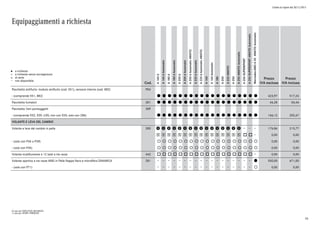 Listino in vigore dal 30/11/2015
Equipaggiamenti a richiesta
a richiesta
a richiesta senza sovrapprezzo
di serie
non disponibile
l
°
o
Cod.
A160d
A160dAutomatic
A180d
A180dAutomatic
A200d
A200dAutomatic
A200dAutomatic4MATIC
A220dAutomatic
A220dAutomatic4MATIC
A160
A160Automatic
A180
A200
A2204MATIC
A250
A2504MATICAutomatic
A250SUPERSPORT
A250SUPERSPORT4MATICAutomatic
Mercedes-AMGA454MATICAutomatic
Prezzo
IVA esclusa
Prezzo
IVA inclusa
Pacchetto antifurto: modulo antifurto (cod. 551), sensore interno (cod. 882) P54
- (comprende 551, 882) l l l l l l l l l l l l l l l l l l l 423,97 517,24
Pacchetto fumatori 301 l l l l l l l l l l l l l l l l l l l 46,28 56,46
Pacchetto Vani portaoggetti 30P
- (comprende 932, 939, U35; non con 555; solo con 286) l l l l l l l l l l l l l l l l l l l 166,12 202,67
VOLANTE E LEVA DEL CAMBIO
Volante e leva del cambio in pelle 280 p p p p p p p p p p p p p p p p 176,86 215,77
1 1 1 1 1 1 1 1 1 1 1 1 1 1 1 1 o o 0,00 0,00
- (solo con P34 o P39) ° ° ° ° ° ° ° ° ° ° ° ° ° ° ° ° ° ° ° 0,00 0,00
- (solo con P34) ° ° ° ° ° ° ° ° ° ° ° ° ° ° ° ° ° ° ° 0,00 0,00
Volante multifunzione a 12 tasti a tre razze 442 o o o o o o o o o o o o o o o o o o 0,00 0,00
Volante sportivo a tre razze AMG in Pelle Nappa Nera e microfibra DINAMICA 281 l 550,00 671,00
- (solo con P71) ° 0,00 0,00
0) solo per EXECUTIVE/BUSINESS
1) solo per SPORT/PREMIUM
54
 