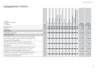 Listino in vigore dal 30/11/2015
Equipaggiamenti a richiesta
a richiesta
a richiesta senza sovrapprezzo
di serie
non disponibile
l
°
o
Cod.
A160d
A160dAutomatic
A180d
A180dAutomatic
A200d
A200dAutomatic
A200dAutomatic4MATIC
A220dAutomatic
A220dAutomatic4MATIC
A160
A160Automatic
A180
A200
A2204MATIC
A250
A2504MATICAutomatic
A250SUPERSPORT
A250SUPERSPORT4MATICAutomatic
Mercedes-AMGA454MATICAutomatic
Prezzo
IVA esclusa
Prezzo
IVA inclusa
Vernice Nero cosmo 191 l l l l l l l l l l l l l l l l l l l 575,00 701,50
Viola Boreale 592 l l l l l l l l l l l l l l l l l l l 575,00 701,50
VERNICI DESIGNO
Grigio Montagna magno designo. 662 l l l l l l l l l l l l l l l l l l l 1.776,00 2.166,72
AMG DRIVING ACADEMY
Corso AVANZATO: 1 giorno su circuito. Per migliorare il proprio stile di guida ed
acquisire maggiore confidenza e sicurezza nelle situazioni più impegnative. Corsi
teorici, esercizi tecnici e pratica in pista.
AC2 l l l l l l l l l l l l l l l l l l l 2.200,00 2.684,00
Corso BASE: 1 giorno su circuito. Il "battesimo" in pista, per avvicinare i
clienti al mondo AMG in tutta sicurezza e provare l'emozione della pista con veri
piloti professionisti.
AC1 l l l l l l l l l l l l l l l l l l l 1.100,00 1.342,00
Corso NEVE: 2 giorni in montagna. Per aumentare la padronanza della vettura su
neve e ghiaccio, in località montane selezionate ed esclusive. Il pacchetto
include escursioni in motoslitta, passeggiate a cavallo e beauty farm.
AC9 l l l l l l l l l l l l l l l l l l l 2.000,00 2.440,00
Corso PRO: 2 giorni su circuito. Per chi ha già una buona esperienza nella guida
di vetture sportive e vuole migliorare le proprie performances con l'aiuto di
piloti professionisti e l'ausilio della telemetria.
AC3 l l l l l l l l l l l l l l l l l l l 3.700,00 4.514,00
60
 