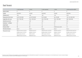 Listino in vigore dal 30/11/2015
* Le emissioni ed i consumi si riferiscono alla vettura equipaggiata con i cerchi e le ruote di dimensioni più piccole tra quelle disponibili senza sovrapprezzo. Con ruote più grandi, con il cambio automatico, e con uno stile di guida più sportivo il consumo e le emissioni sono maggiori.
I valori sono stati rilevati con le tecniche di misurazione prescritte (Regolamento CE 715/2007 in vigore).
Dati Tecnici
Numero cilindri
Cambio
Cilindrata (cm³)
Potenza (kw/CV Giri/min)
Coppia (Nm a Giri/min)
Velocità max. (km/h)
Combinato * (l/100km)
Cavalli fiscali
Emissioni (CO2) *
Normativa Emissioni
Pneumatici di serie
A 160 d Automatic
EXECUTIVE automatic 195/65 R15
BUSINESS automatic 195/65 R15
SPORT automatic 225/45 R17
PREMIUM automatic 225/40 R18
4
automatico
1461
66/90 2750-4000
240/1.700-2.500
190
3,7
16
98
Euro 6
A 160 d
EXECUTIVE 195/65 R15
BUSINESS 195/65 R15
SPORT 225/45 R17
PREMIUM225/40 R18
4
manuale
1461
66/90 2750-4000
240/1.700-2.500
180
3,7
16
98
Euro 6
A 180 d Automatic
EXECUTIVE automatic 195/65 R15
BUSINESS automatic 195/65 R15
SPORT automatic 225/45 R17
PREMIUM automatic 225/40 R18
4
automatico
1461
80/109 4000
260/1.750-2.500
190
3,7
16
98
Euro 6
A 180 d
EXECUTIVE 195/65 R15
BUSINESS 195/65 R15
SPORT 225/45 R17
PREMIUM 225/40 R18
4
manuale
1461
80/109 4000
260/1.750-2.500
190
3,7
16
98 (89 con cod. 4U3)
Euro 6
A 200 d Automatic 4MATIC
EXECUTIVE automatic 205/55 R16
BUSINESS automatic 205/55 R16
SPORT automatic 225/45 R17
PREMIUM automatic 225/40 R18
4
automatico
2143
100/136 3.400-4.400
300/1.400-3.000
210
4,6
21
121
Euro 6
61
 