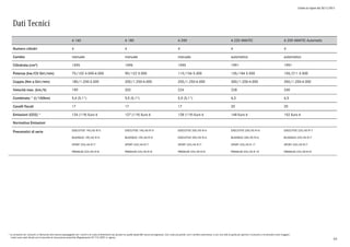 Listino in vigore dal 30/11/2015
* Le emissioni ed i consumi si riferiscono alla vettura equipaggiata con i cerchi e le ruote di dimensioni più piccole tra quelle disponibili senza sovrapprezzo. Con ruote più grandi, con il cambio automatico, e con uno stile di guida più sportivo il consumo e le emissioni sono maggiori.
I valori sono stati rilevati con le tecniche di misurazione prescritte (Regolamento CE 715/2007 in vigore).
Dati Tecnici
Numero cilindri
Cambio
Cilindrata (cm³)
Potenza (kw/CV Giri/min)
Coppia (Nm a Giri/min)
Velocità max. (km/h)
Combinato * (l/100km)
Cavalli fiscali
Emissioni (CO2) *
Normativa Emissioni
Pneumatici di serie
A 160
EXECUTIVE 195/65 R15
BUSINESS 195/65 R15
SPORT 225/45 R17
PREMIUM 225/40 R18
4
manuale
1595
75/102 4.500-6.000
180/1.200-3.500
190
5,4 (5,1*)
17
124 (119) Euro 6
A 180
EXECUTIVE 195/65 R15
BUSINESS 195/65 R15
SPORT 225/45 R17
PREMIUM 225/40 R18
4
manuale
1595
90/122 5.000
200/1.250-4.000
202
5,5 (5,1*)
17
127 (119) Euro 6
A 200
EXECUTIVE 205/55 R16
EXECUTIVE 205/55 R16
SPORT 225/45 R17
PREMIUM 225/40 R18
4
manuale
1595
115/156 5.300
250/1.250-4.000
224
5,5 (5,1*)
17
128 (119) Euro 6
A 220 4MATIC
EXECUTIVE 205/55 R16
BUSINESS 205/55 R16
SPORT 225/45 R 17
PREMIUM 225/40 R 18
4
automatico
1991
135/184 5.500
300/1.200-4.000
228
6,3
20
148 Euro 6
A 250 4MATIC Automatic
EXECUTIVE 225/45 R17
BUSINESS 225/45 R17
SPORT 225/45 R17
PREMIUM 225/40 R18
4
automatico
1991
155/211 5.500
350/1.200-4.000
240
6,5
20
152 Euro 6
63
 