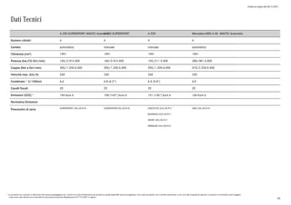 Listino in vigore dal 30/11/2015
* Le emissioni ed i consumi si riferiscono alla vettura equipaggiata con i cerchi e le ruote di dimensioni più piccole tra quelle disponibili senza sovrapprezzo. Con ruote più grandi, con il cambio automatico, e con uno stile di guida più sportivo il consumo e le emissioni sono maggiori.
I valori sono stati rilevati con le tecniche di misurazione prescritte (Regolamento CE 715/2007 in vigore).
Dati Tecnici
Numero cilindri
Cambio
Cilindrata (cm³)
Potenza (kw/CV Giri/min)
Coppia (Nm a Giri/min)
Velocità max. (km/h)
Combinato * (l/100km)
Cavalli fiscali
Emissioni (CO2) *
Normativa Emissioni
Pneumatici di serie
A 250 SUPERSPORT 4MATIC Automatic
SUPERSPORT 235/40 R18
4
automatico
1991
160/218 5.500
350/1.200-4.000
240
6,6
20
154 Euro 6
A 250 SUPERSPORT
SUPERSPORT235/40 R18
4
manuale
1991
160/218 5.500
350/1.200-4.000
240
6.8 (6.2*)
20
158 (143*) Euro 6
A 250
EXECUTIVE 225/45 R17
BUSINESS 225/45 R17
SPORT 225/45 R17
PREMIUM 225/40 R18
4
manuale
1991
155/211 5.500
350/1.200-4.000
240
6.6 (5.8*)
20
151 (136*) Euro 6
Mercedes-AMG A 45 4MATIC Automatic
AMG 235/40 R18
4
automatico
1991
280/381 6.000
475/2.250-5.000
250
6,9
20
166 Euro 6
64
 