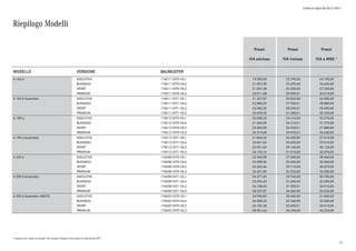Listino in vigore dal 30/11/2015
* il prezzo con "messa su strada" non include l'Imposta Provinciale di Trascrizione (IPT)
Riepilogo Modelli
Prezzi
IVA esclusa
Prezzi
IVA inclusa
Prezzi
IVA e MSS *
MODELLO VERSIONE BAUMUSTER
A 160 d EXECUTIVE 17601110IT0+DL1 19.500,00 23.790,00 24.750,00
BUSINESS 17601110IT0+DL6 21.057,38 25.690,00 26.650,00
SPORT 17601110IT0+DL2 21.557,38 26.300,00 27.260,00
PREMIUM 17601110IT0+DL3 23.811,48 29.050,01 30.010,00
A 160 d Automatic EXECUTIVE 17601110IT1+DL1 21.327,87 26.020,00 26.980,00
BUSINESS 17601110IT1+DL6 22.885,25 27.920,01 28.880,00
SPORT 17601110IT1+DL2 23.385,25 28.530,01 29.490,00
PREMIUM 17601110IT1+DL3 25.639,35 31.280,01 32.240,00
A 180 d EXECUTIVE 17601210IT0+DL1 20.008,20 24.410,00 25.370,00
BUSINESS 17601210IT0+DL6 21.565,58 26.310,01 27.270,00
SPORT 17601210IT0+DL2 22.065,58 26.920,01 27.880,00
PREMIUM 17601210IT0+DL3 24.319,68 29.670,01 30.630,00
A 180 d Automatic EXECUTIVE 17601210IT1+DL1 21.844,26 26.650,00 27.610,00
BUSINESS 17601210IT1+DL6 23.401,64 28.550,00 29.510,00
SPORT 17601210IT1+DL2 23.901,64 29.160,00 30.120,00
PREMIUM 17601210IT1+DL3 26.155,74 31.910,00 32.870,00
A 200 d EXECUTIVE 17600810IT0+DL1 22.540,98 27.500,00 28.460,00
BUSINESS 17600810IT0+DL6 24.098,36 29.400,00 30.360,00
SPORT 17600810IT0+DL2 24.352,46 29.710,00 30.670,00
PREMIUM 17600810IT0+DL3 26.491,80 32.320,00 33.280,00
A 200 d Automatic EXECUTIVE 17600810IT1+DL1 24.377,05 29.740,00 30.700,00
BUSINESS 17600810IT1+DL6 25.934,43 31.640,00 32.600,00
SPORT 17600810IT1+DL2 26.188,53 31.950,01 32.910,00
PREMIUM 17600810IT1+DL3 28.327,87 34.560,00 35.520,00
A 200 d Automatic 4MATIC EXECUTIVE 17600210IT0+DL1 24.950,82 30.440,00 31.400,00
BUSINESS 17600210IT0+DL6 26.508,20 32.340,00 33.300,00
SPORT 17600210IT0+DL2 26.762,30 32.650,01 33.610,00
PREMIUM 17600210IT0+DL3 28.901,64 35.260,00 36.220,00
71
 
