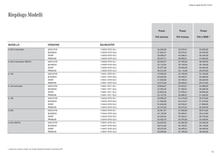 Listino in vigore dal 30/11/2015
* il prezzo con "messa su strada" non include l'Imposta Provinciale di Trascrizione (IPT)
Riepilogo Modelli
Prezzi
IVA esclusa
Prezzi
IVA inclusa
Prezzi
IVA e MSS *
MODELLO VERSIONE BAUMUSTER
A 220 d Automatic EXECUTIVE 17600310IT0+DL1 26.286,89 32.070,01 33.030,00
BUSINESS 17600310IT0+DL6 27.844,27 33.970,01 34.930,00
SPORT 17600310IT0+DL2 28.098,37 34.280,01 35.240,00
PREMIUM 17600310IT0+DL3 30.237,71 36.890,01 37.850,00
A 220 d Automatic 4MATIC EXECUTIVE 17600510IT0+DL1 30.565,57 37.290,00 38.250,00
BUSINESS 17600510IT0+DL6 32.122,95 39.190,00 40.150,00
SPORT 17600510IT0+DL2 32.377,05 39.500,00 40.460,00
PREMIUM 17600510IT0+DL3 34.516,39 42.110,00 43.070,00
A 160 EXECUTIVE 17604110IT0+DL1 19.008,20 23.190,00 24.150,00
BUSINESS 17604110IT0+DL6 20.565,58 25.090,01 26.050,00
SPORT 17604110IT0+DL2 21.065,58 25.700,01 26.660,00
PREMIUM 17604110IT0+DL3 23.319,68 28.450,01 29.410,00
A 160 Automatic EXECUTIVE 17604110IT1+DL1 20.836,07 25.420,01 26.380,00
BUSINESS 17604110IT1+DL6 22.393,45 27.320,01 28.280,00
SPORT 17604110IT1+DL2 22.893,45 27.930,01 28.890,00
PREMIUM 17604110IT1+DL3 25.147,55 30.680,01 31.640,00
A 180 EXECUTIVE 17604210IT0+DL1 20.008,20 24.410,00 25.370,00
BUSINESS 17604210IT0+DL6 21.565,58 26.310,01 27.270,00
SPORT 17604210IT0+DL2 22.065,58 26.920,01 27.880,00
PREMIUM 17604210IT0+DL3 24.319,68 29.670,01 30.630,00
A 200 EXECUTIVE 17604310IT0+DL1 22.581,97 27.550,00 28.510,00
BUSINESS 17604310IT0+DL6 24.139,35 29.450,01 30.410,00
SPORT 17604310IT0+DL2 24.393,45 29.760,01 30.720,00
PREMIUM 17604310IT0+DL3 26.532,79 32.370,00 33.330,00
A 220 4MATIC EXECUTIVE 17604710IT0+DL1 26.459,02 32.280,00 33.240,00
BUSINESS 17604710IT0+DL6 28.016,40 34.180,01 35.140,00
SPORT 17604710IT0+DL2 28.270,50 34.490,01 35.450,00
PREMIUM 17604710IT0+DL3 30.409,84 37.100,00 38.060,00
72
 