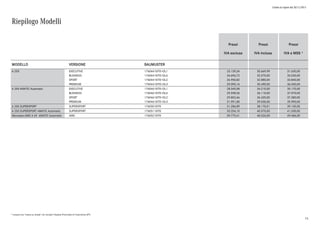 Listino in vigore dal 30/11/2015
* il prezzo con "messa su strada" non include l'Imposta Provinciale di Trascrizione (IPT)
Riepilogo Modelli
Prezzi
IVA esclusa
Prezzi
IVA inclusa
Prezzi
IVA e MSS *
MODELLO VERSIONE BAUMUSTER
A 250 EXECUTIVE 17604410IT0+DL1 25.139,34 30.669,99 31.630,00
BUSINESS 17604410IT0+DL6 26.696,72 32.570,00 33.530,00
SPORT 17604410IT0+DL2 26.950,82 32.880,00 33.840,00
PREMIUM 17604410IT0+DL3 29.090,16 35.490,00 36.450,00
A 250 4MATIC Automatic EXECUTIVE 17604610IT0+DL1 28.040,98 34.210,00 35.170,00
BUSINESS 17604610IT0+DL6 29.598,36 36.110,00 37.070,00
SPORT 17604610IT0+DL2 29.852,46 36.420,00 37.380,00
PREMIUM 17604610IT0+DL3 31.991,80 39.030,00 39.990,00
A 250 SUPERSPORT SUPERSPORT 17605010IT0 31.286,89 38.170,01 39.130,00
A 250 SUPERSPORT 4MATIC Automatic SUPERSPORT 17605110IT0 33.254,10 40.570,00 41.530,00
Mercedes-AMG A 45 4MATIC Automatic AMG 17605210IT0 39.775,41 48.526,00 49.486,00
73
 