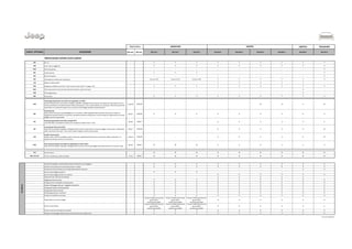 LIMITED+ TRAILHAWK
CODICE OPTIONAL DESCRIZIONE IVA escl. IVA incl. 603.E76.9 603.C76.9 603.C04.9 603.OA6.9 603.MA6.9 603.M25.9 603.MD2.9 603.M44.9 603.HP2.9
Optional tassativi, Pacchetti, Vernici e optional
69E MY 15 - - T T T T T T T T T
44B Freni a disco maggiorati - - T T T T T T T T T
AWC Park Assist group - - - - - - - - - - T
865 Comfort group - - T T T - - - - - T
AFC Electronics group - - - - - - - - - - T
RFX Caricabatterie wireless per smartphone - - incluso in AFC incluso in AFC incluso in AFC T T T T T T
728 Selleria in pelle Limited - - - - - T T T T T -
RG4 Navigatore satellitare Uconnect® touch screen a colori da 8,4" e mappe in 3D - - T T T T T T T T T
GWJ Tetto panoramico Command view (anteriore elettrico, posteriore fisso) - - - - - - - - - T -
ADG Technology Group - - - - - - - - - T -
989 Kit fumatori - - T T T T T T T T T
ADG
Technology Group (deve avere AFB, non disponibile con AWC )
(Advanced brake assist, specchietti riscaldabili, regolabili e ripiegabili elettricamente, lane departure warning plus, fari con
sistema smartbeam, full speed forward collision warning plus, cruise control adattivo con stop & go, Telecamera posteriore,
specchietto con rilevazione angolo cieco, assistenza al parcheggio parallela e perpendicolare)
1.639,34 2.000,00 - - - - - O O S O
865
Comfort group
(Specchietto retrovisore autoanabbagliante con microfono, sedile regolabile elettricamente in 8 posizioni, sedile con
regolazione lombare elettrica in 4 posizioni, portellone posteriore ad apertura e chiusura elettrica, tergicristalli con sensore
pioggia, sensore crepuscolare)
819,67 1.000,00 S S S S S S S S S
AFC
Electronics group (deve avere 865 e include RFX )
( da 230V/50HZ, caricabatterie wireless per smartphone, Keyless Enter-'n-Go)
245,90 300,00 - - - S S S S S S
AFF
Luxury group ( deve avere AJD )
(Specchietti riscaldabili, regolabili e ripiegabili elettricamente, tergicristalli con sensore pioggia, memory pack -sedile guida,
radio, specchietti retrovisori-, fari bi-xeno, lavafari integrati, sensore crepuscolare)
819,67 1.000,00 - - - S S S S S O
AJD
Leather interior group
(Sedili in pelle, anteriori riscaldabili, sedile conducente regolabile elettricamente in 8 posizioni, sedile conducente con
regolazione lombare elettrica in 4 posizioni)
1.229,51 1.500,00 - - - S S S S S O
AWC
Park Assist group (deve avere 865 non disponibile con XH3 e ADG )
(Specchietti riscaldabili, regolabili e ripiegabili elettricamente, sensori parcheggio anteriori/posteriore con funzione stop)
245,90 300,00 O O O S S S S S S
5JQ Vernice bianca - - O O O O O O O O O
802, 210, 5CC Vernice metalizzata, perlata e pastello 737,70 900,00 O O O O O O O O O
Controllo di stabilità, controllo della trazione ed electronic roll mitigation - - S S S S S S S S S
Hill Start Assist (Sistema di ausilio alla partenza in salita) - - S S S S S S S S S
Hill Descent Control (Sistema di controllo della velocità in discesa) - - - - - - - - - S S
Sensori di parcheggio posteriori - - S S S - - - - - -
Sensori di parcheggio posteriori e anteriori - - - - - S S S S S S
Telecamera per retromarcia ParkView - - - - - S S S S S -
Poggiatesta anteriori attivi - - S S S S S S S S S
Airbag anteriori multistadio next generation - - S S S S S S S S S
Sistema di fissaggio Isofix per i seggiolini dei bambini - - S S S S S S S S S
Airabag per le ginocchia del guidatore - - S S S S S S S S S
Airbag sedili anteriori laterali - - S S S S S S S S S
Windowbag anteriori e posteriori - - S S S S S S S S S
Antifurto immobilizer sentry key - - S S S S S S S S S
Tergicristalli con sensore pioggia - -
Incluso in Safety and security
group (AJB) /
Comfort group (865)
Incluso in Safety and security
group (AJB) /
Comfort group (865)
Incluso in Safety and security
group (AJB) /
Comfort group (865)
S S S S S S
Sensore crepuscolare - -
Incluso in Safety and security
group (AJB) /
Comfort group (865)
Incluso in Safety and security
group (AJB) /
Comfort group (865)
Incluso in Safety and security
group (AJB) /
Comfort group (865)
S S S S S S
Cruise control (con limitatore di velocità) - - S S S S S S S S S
Display di monitoraggio della pressione dei pneumatici per singola ruota - - S S S S S S S S S
Listino del 25/05/2015
Prezzi in Euro LIMITED
SICUREZZA
LONGITUDE
 
