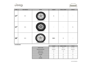 Pollici Codice Optional Cerchio Longitude Limited / Limited+ Trailhawk
17" WAC S - -
17" WAD - - S
18" WPW 850 € S -
Listino del 05/05/2015
Longitude Limited / Limited+ Trailhawk
Diametro cerchio 17" x 7" 18" x 7" 17" x 7,5"
Dimensione pneumatico 225/60 R17 225/55 R18 245/65 R17
Indice di carico 99 98 107
Indice di velocità V V H
Catenabile No No No
M+S No No Si
Snowflake No No No
Listino del 25/05/2015
 