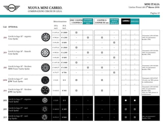 Pagina 10
MINI ITALIA
Listino Prezzi del 1° Marzo 2016
Motorizzazione
ONE/ COOPER
/ COOPER D
CON BOOST
(ZL4) E HYPE
(ZL5)
COOPER S/
COOPER SD aut.
CON BOOST
(ZL4) E
HYPE (ZL5)
HYPE (ZL5)
Cod. OPTIONAL
IVA
escl.
IVA
incl.
2E8
Cerchi in lega 18" - argento
Cone Spoke
€ 1475,41 € 1.800 - -
- -
Pneumatici 205/40 R18.
Solo con pneumatici
Runflat (258).
€ 983,61 € 1.200 - -
- -
€ 491,80 € 600 - - -
- -
2E9
Cerchi in lega 18" - bianchi
Cone Spoke
€ 1475,41 € 1.800 - -
- -
Pneumatici 205/40 R18.
Solo con pneumatici
Runflat (258).
€ 983,61 € 1.200 - -
- -
€ 491,80 € 600 - - -
- -
2EE
Cerchi in lega 18" - bicolore
MINI Yours Vanity Spoke
€ 1.557,38 € 1.900 - - -
- -
Pneumatici 205/40 R18.
Solo con pneumatici
Runflat (258).
€ 1065,57 € 1.300 - -
- -
€ 573,77 € 700 - - -
- -
2HW
Cerchi in lega 17" - neri
JCW Track Spoke
€ 0,00 € 0 - -
- -
Pneumatici 205/45 R17.
Di serie con 7KN, prezzo
in combinazione.
- -
2E4
Cerchi in lega 18" - bicolore
JCW Cup Spoke
€ 418,03 € 510 - - - -
Pneumatici 205/40 R18.
Solo con pneumatici
Runflat (258).
Solo con 7KN, prezzo in
combinazione.
2HX
Cerchi in lega 17" - argento
Track Spoke
€ 0,00 € 0 - - - -
2HY
Cerchi in lega 17" - neri
Track Spoke
€ 168,03 € 205 - - - -
2LY
Cerchi in lega 18" - neri
Cup Spoke
€ 672,13 € 820 - - - -
Solo con pneumatici
Runflat (258).
NUOVA MINI CABRIO.
COMBINAZIONI CERCHI IN LEGA.
 