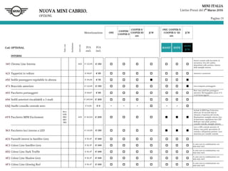 Pagina 13
MINI ITALIA
Listino Prezzi del 1° Marzo 2016
Solocon
Inclusione
noncon
Motorizzazione ONE
COOPER/
COOPER D
COOPER S/
COOPER SD
aut.
JCW
ONE/ COOPER/D
/COOPER S/ SD
aut.
JCW
Cod. OPTIONAL IVA
escl.
IVA
incl.
BOOST HYPE
HYPE
JCW
INTERNI
345 Chrome Line Interna 4GS € 122,95 € 150
Inserti cromati nelle bocchette di
aereazione, leva del cambio,
altoparlanti nelle portiere, interno
delle maniglie interne.
423 Tappetini in velluto € 69,67 € 85 Anteriori e posteriori.
450 Sedile passeggero regolabile in altezza € 45,08 € 55
473 Bracciolo anteriore € 122,95 € 150 Con scomparto portaoggetti.
493 Pacchetto portaoggetti € 69,67 € 85
Rete vano piedi lato passeggero
anteriore, Nel bagagliaio: presa 12 V,
2 reti ferma oggetti.
494 Sedili anteriori riscaldabili a 3 stadi € 245,90 € 300
4AQ Anello consolle centrale nero € 0,00 € 0 - - - - -
4V9 Pacchetto MINI Excitement
563+
3AB/
3BE/
3BF/
3BG
405 € 163,93 € 200
Include la MINI logo Projection,
attiva per 20 secondi dopo la
chiusura o l’apertura del veicolo,
illuminazione maniglie esterne, luce
di benvenuto, regolazione luce LED
RGB per: vano piedi, portiere,
consolle centrale, maniglie interne.
563 Pacchetto luci interne a LED € 122,95 € 150
Luci a LED: centrali anteriori, di
lettura, vano piedi, specchietto di
cortesia e all’apertura portiere. Luce
arancione per consolle centrale.
4C0 Pannelli interni in Satellite Grey € 81,97 € 100
4C3 Colour Line Satellite Grey € 81,97 € 100
A costo zero in combinazione con
4GS/4GU/4GT.
4D2 Colour Line Dark Truffle € 81,97 € 100
A costo zero in combinazione con
4GS/4GU/4GT.
4F2 Colour Line Shadow Grey € 81,97 € 100
A costo zero in combinazione con
4GS/4GU/4GT.
4F3 Colour Line Glowing Red € 81,97 € 100
A costo zero in combinazione con
4GS/4GU/4GT.
NUOVA MINI CABRIO.
OPZIONI.
 