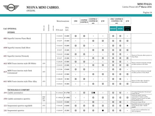 Pagina 14
MINI ITALIA
Listino Prezzi del 1° Marzo 2016
Solocon
Inclusione
noncon
Motorizzazione ONE
COOPER/
COOPER D
COOPER S/
COOPER SD
aut.
JCW
ONE/ COOPER/D
/COOPER S/ SD
aut.
JCW
Cod. OPTIONAL
IVA escl.
IVA
incl.
BOOST HYPE
HYPE
JCW
INTERNI
4BD Superfici interne Piano Black
€ 163,93 € 200 - - -
€ 81,97 € 100 - -
4DB Superfici interne Dark Silver
€ 163,93 € 200 - - -
€ 81,97 € 100 - -
4EU Superfici interne Firework
€ 163,93 € 200 - - - Plancia in Firework, ellissi portiere in
Piano Black.
€ 81,97 € 100 - -
4GS MINI Yours interior style Off-White 4V9
€ 245,90 € 300 - - - Plancia, elementi strutturali, dettagli
ed ellissi portiere in Off-white.
€ 163,93 € 200 - -
4GT
MINI Yours interior style Dark
Cottonwood
4V9
€ 327,86 € 400 - - -
Plancia in Dark Cottonwood, dettagli
ed ellissi portiere in Piano Black.
€ 245,90 € 300 - -
4GU MINI Yours interior style Fibre Alloy 4V9
€ 286,89 € 350 - - -
Plancia in Fibre Alloy, dettagli ed
ellissi portiere in Piano Black.
€ 204,92 € 250 - -
TECNOLOGIA E COMFORT
205 Cambio automatico € 1.434,43 € 1.750 - - -
A 6 rapporti Steptronic. Di serie per
Cooper SD aut.
2TB Cambio automatico sportivo
2XB/
2XC+
249
€ 1.598,36 € 1.950 - -
Innesti più rapidi, funzione
sequenziale al volante/cambio.
Funzione Launch Control con MINI
Driving Modes (4VA).
€ 163,93 € 200 - - - - Prezzo per Cooper SD aut.
223 Sospensioni sportive regolabili 4VA € 491,80 € 600
Regolabili attraverso la scelta del
Driving Modes: MID / SPORT /
GREEN.
226 Sospensioni sportive € 204,92 € 250 -
A costo zero in combinazione con
7KN (da digitare).
NUOVA MINI CABRIO.
OPZIONI.
 