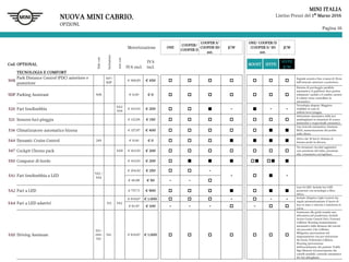 Pagina 16
MINI ITALIA
Listino Prezzi del 1° Marzo 2016
Solocon
Inclusione
noncon
Motorizzazione ONE
COOPER/
COOPER D
COOPER S/
COOPER SD
aut.
JCW
ONE/ COOPER/D
/COOPER S/ SD
aut.
JCW
Cod. OPTIONAL
IVA escl.
IVA
incl.
BOOST HYPE
HYPE
JCW
TECNOLOGIA E COMFORT
508
Park Distance Control (PDC) anteriore e
posteriore
507+
5DP
€ 368,85 € 450
Segnale acustico fino a meno di 30cm
dall’ostacolo anteriore e posteriore.
5DP Parking Assistant 508 € 0,00 € 0
Sistema di parcheggio parallelo
automatico; il guidatore deve gestire
solamente i pedali e il cambio, mentre
il volante viene controllato in
automatico.
520 Fari fendinebbia
5A2/
5A4
€ 163,93 € 200 - - -
Tecnologia alogena. Maggiore
visibilità in caso di
nebbia/neve/pioggia.
521 Sensore luci-pioggia € 122,95 € 150
Attivazione automatica delle luci
anabbaglianti in situazioni di scarsa
luminosità e tergicristalli automatici.
534 Climatizzatore automatico bizona € 327,87 € 400
Con ricircolo automatico, funzione
MAX, memorizzazione del profilo
nella chiave.
544 Dynamic Cruise Control 249 € 0,00 € 0
Attivo dai 30 km/h. Sistema di
frenata anche in discesa.
547 Cockpit Chrono pack 6AD € 163,93 € 200
Tre strumenti circolari aggiuntivi
con: pressione del turbo, pressione
olio, cronometro con laptimer.
550 Computer di bordo € 163,93 € 200
5A1 Fari fendinebbia a LED
5A2 /
5A4
€ 204,92 € 250 -
- -
€ 40,98 € 50 - -
5A2 Fari a LED € 737,71 € 900
Luce bi-LED. Include luci LED
posteriori con tecnologia a fibra
ottica.
5A4 Fari a LED adattivi 521 5A2
€ 819,67 € 1.000 - - - Include Adaptive Light Control che
regola automaticamente il fascio di
luce in base a velocità e traiettoria in
curva.
€ 81,97 € 100 - - - -
5AS Driving Assistant
521+
249+
521
541 € 819,67 € 1.000
Assistenza alla guida tramite una
telecamera nel parabrezza. Include
Active Cruise Control (541), Forward
Collision Warning (mantenimento
automatico della distanza dal veicolo
che precede), City Collision
Mitigation (prevenzione del
tamponamento con pre-attivazione
dei freni), Pedestrian Collision
Warning (prevenzione
dell'investimento dei pedoni), Traffic
Sign Memory (riconoscimento dei
cartelli stradali), controllo automatico
dei fari abbaglianti.
NUOVA MINI CABRIO.
OPZIONI.
 