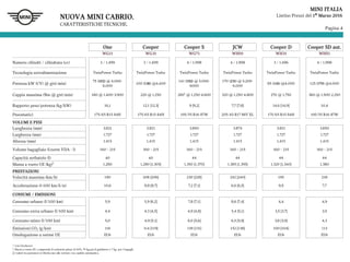 Pagina 4
MINI ITALIA
Listino Prezzi del 1° Marzo 2016
One Cooper Cooper S JCW Cooper D Cooper SD aut.
WG11 WG31 WG71 WH91 WH31 WH51
Numero cilindri / cilindrata (cc) 3 / 1.499 3 / 1.499 4 / 1.998 4 / 1.998 3 / 1.496 4 / 1.998
Tecnologia sovralimentazione TwinPower Turbo TwinPower Turbo TwinPower Turbo TwinPower Turbo TwinPower Turbo TwinPower Turbo
Potenza kW (CV) @ giri/min)
75 (102) @ 4.000-
6.000
100 (136) @4.400
141 (192) @ 5.000-
6000
170 (231) @ 5.200-
6.000
85 (116) @4.000 125 (170) @4.000
Coppia massima (Nm @ giri/min) 180 @ 1.400-3.900 220 @ 1.250 2801
@ 1.250-4.600 320 @ 1.250-4.800 270 @ 1.750 360 @ 1.500-2.250
Rapporto peso/potenza (kg/kW) 16,1 12,1 [12,3] 9 [9,2] 7,7 [7,8] 14,6 [14,9] 10,4
Pneumatici 175/65 R15 84H 175/65 R15 84H 195/55 R16 87W 205/45 R17 88Y XL 175/65 R15 84H 195/55 R16 87W
VOLUMI E PESI
Lunghezza (mm) 3.821 3.821 3.850 3.874 3.821 3.850
Larghezza (mm) 1.727 1.727 1.727 1.727 1.727 1.727
Altezza (mm) 1.415 1.415 1.415 1.415 1.415 1.415
Volume bagagliaio (l.norm VDA - l) 160 – 215 160 – 215 160 – 215 160 – 215 160 – 215 160 – 215
Capacità serbatoio (l) 40 40 44 44 44 44
Massa a vuoto UE (kg) 1.280 1.280 [1.305] 1.350 [1.370] 1.385 [1.395] 1.320 [1.340] 1.380
PRESTAZIONI
Velocità massima (km/h) 190 208 [206] 230 [228] 242 [240] 195 218
Accelerazione 0-100 km/h (s) 10,6 8,8 [8,7] 7,2 [7,1] 6,6 [6,5] 9,9 7,7
CONSUMI / EMISSIONI
Consumo urbano (l/100 km) 5,9 5,9 [6,2] 7,8 [7,1] 8,6 [7,4] 4,4 4,9
Consumo extra urbano (l/100 km) 4,4 4,3 [4,5] 4,9 [4,8] 5,4 [5,1] 3,5 [3,7] 3,9
Consumo misto (l/100 km) 5,0 4,9 [5,1] 6,0 [5,6] 6,5 [5,9] 3,8 [3,9] 4,3
Emissioni CO2 (g/km) 116 114 [119] 139 [131] 152 [138] 100 [104] 113
Omologazione a norme UE EU6 EU6 EU6 EU6 EU6 EU6
NUOVA MINI CABRIO.
CARATTERISTICHE TECNICHE.
 