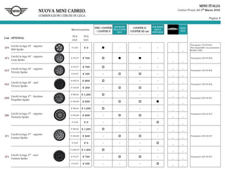Pagina 9
MINI ITALIA
Listino Prezzi del 1° Marzo 2016
Motorizzazione
ONE/ COOPER
/ COOPER D
CON BOOST
(ZL4) E HYPE
(ZL5)
COOPER S/
COOPER SD aut.
CON BOOST
(ZL4) E
HYPE (ZL5)
HYPE
(ZL5)
Cod. OPTIONAL
IVA
escl.
IVA
incl.
2F0
Cerchi in lega 15" - argento
Heli Spoke
€ 0,00 € 0 - - -
- -
Pneumatici 175/65 R15.
Non disponibile con pneumatici
Runflat (258).
2F3
Cerchi in lega 16" - argento
Loop Spoke
€ 573,77 € 700 -
- -
Pneumatici 195/55 R16.
2GY
Cerchi in lega 16" - argento
Victory Spoke
€ 573,77 € 700 - - -
- -
Pneumatici 195/55 R16.
€ 81,97 € 100 - -
- -
2GZ
Cerchi in lega 16" - neri
Victory Spoke
€ 655,74 € 800 - - -
- -
Pneumatici 195/55 R16.
€ 163,93 € 200 - -
- -
2HN
Cerchi in lega 17" - bicolore
Propeller Spoke
€ 983,61 € 1.200 - - -
- -
Pneumatici 205/45 R17.
€ 491,80 € 600 -
- -
2B0
Cerchi in lega 17" - argento
Tentacle Spoke
€ 983,61 € 1.200 - - -
- -
Pneumatici 205/45 R17.
€ 491,80 € 600 - -
- -
€ 0,00 € 0 - - -
- -
2F1
Cerchi in lega 17" - argento
Cosmos Spoke
€ 983,61 € 1.200 - - -
- -
Pneumatici 205/45 R17.€ 491,80 € 600 - -
- -
€ 0,00 € 0 - - -
- -
2F2
Cerchi in lega 17" - neri
Cosmos Spoke
€ 1065,57 € 1.300 - - -
- -
Pneumatici 205/45 R17.€ 573,77 € 700 - -
- -
€ 81,97 € 100 - - -
- -
NUOVA MINI CABRIO.
COMBINAZIONI CERCHI IN LEGA.
 
