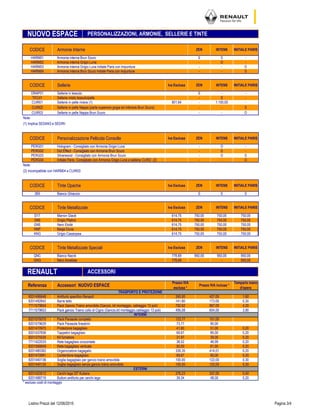 * escluso costi di montaggio
8201420512 Cerchi lega 20" Kubera 276,23 337,00 0,40
8201488716 Bulloni antifurto per cerchi lega 39,34 48,00 0,20
8201440135 Soglia bagagliaio senza gancio traino amovibile 100,00 122,00 0,30
ESTERNI
8201470991 Contenitore bagagliaio 69,67 85,00 0,20
8201440136 Soglia bagagliaio per gancio traino amovibile 100,00 122,00 0,30
8201568849 Rete bagagliaio verticale 50,00 61,00 0,20
8201480382 Organizzatore bagagalio 339,35 414,01 0,20
8201375535 Kit fumatore 31,97 39,00 0,20
7711422533 Rete bagagliaio orizzontale 38,52 46,99 0,20
8201470975 Protezione bagagliaio 41,80 51,00 0,20
8201437836 Tappetini bagagliaio 69,67 85,00 0,20
8201579375 Pack Parasole completo 123,77 151,00
8201579629 Pack Parasole finestrini 73,77 90,00
7711579653 Pack gancio Traino collo di Cigno (Gancio,kit montaggio,cablaggio 13 poli) 495,08 604,00 3,90
INTERNI
8201492842 Barre tetto 141,80 173,00 0,30
7711579654 Pack Gancio Traino amovibile (Gancio, kit montaggio, cablaggio 13 poli) 792,62 967,00 4,20
TRASPORTO E PROTEZIONE
8201496648 Antifurto specifico Renault 350,00 427,00 1,60
RENAULT ACCESSORI
Referenza Accessori NUOVO ESPACE
Prezzo IVA
esclusa *
Prezzo IVA inclusa *
Tempario mano
d'opera
-
Note:
INTENS
HARM02 Armonia interna Grigio Luna -
(1) Implica SEDAN3 e SEDIRI
HARM04 Armonia interna Brun Scuro Initiale Paris con impunture - -
-
-
Sellerie misto tessuto/pelle
S
CODICE Sellerie Iva Esclusa ZEN
O -
HARM03 Armonia interna Grigio Luna Initiale Paris con impunture - O
CODICE Armonie Interne ZEN INTENS INITIALE PARIS
HARM01 Armonia interna Brun Scuro S S -
CODICE Personalizzazione Pellicola Consolle
750,00 750,00
750,00 750,00
GNE Nero Etoilé 614,75 750,00
S S
--Initiale Paris- Consigliato con Armonia Grigio Luna e sellerie CUIR2 (2)
Note:
Bianco Ghiaccio
CODICE
S
CUIR03 Sellerie in pelle Nappa Brun Scuro - -
Sellerie in pelle Nappa (parte superiore grigia ed inferiore Brun Scuro)
-
TICUI1
INITIALE PARIS
DRAP01 Sellerie in tessuto S -
CUIR01 Sellerie in pelle riviera (1)
Tinte Opache Iva Esclusa ZEN
-
PERG04
PERG02
Silverwood - Consigliato con Armonia Brun Scuro -
Iva Esclusa ZEN INTENS INITIALE PARIS
- S -
- 1.100,00901,64
NUOVO ESPACE PERSONALIZZAZIONI, ARMONIE, SELLERIE E TINTE
INITIALE PARIS
-
PERG01 Hologram - Consigliato con Armonia Grigio Luna - O
PERG03
O
CUIR02
369
-
S -Dot Effect - Consigliato con Armonia Brun Scuro
INTENS INITIALE PARIS
O S
INTENS
614,75 750,00 750,00 750,00
O
(2) Incompatibile con HARM04 e CUIR03
S
CODICE Tinte Metallizzate
750,00 750,00HNP Beige Duna
Iva Esclusa ZEN
D17 Marron Glacé
KNG Grigio Cassiopea 614,75 750,00 750,00 750,00
950,00 950,00
INTENS INITIALE PARIS
-
CODICE Tinte Metallizzate Speciali Iva Esclusa ZEN
950,00
QNC Bianco Nacré 778,69 950,00
GNG Nero Ametista 778,69 -
614,75 750,00
614,75 750,00
D69 Grigio Platino
Listino Prezzi del 12/06/2015 Pagina 3/4
 