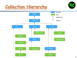 List interface in collections framework | PPT
