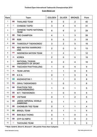 Thailand Open International Taekwondo Championships 2014 
Event Medal List 
Rank Team GOLDEN SILVER BRONZE Point 
1 THAILAND TEAM 9 0 2 42 
2 CHINESE TAIPEI 3 4 4 31 
CHINESE TAIPEI NATIONAL 6 6 2 29 
TEAM 
3 
4 THE CHAMPION 4 1 3 26 
5 RSR 0 5 3 18 
6 TAWEESILP TAEKWONDO 3 2 5 16 
NRG MATRIX WARRIORS - 2 0 3 13 
USA 
7 
8 INDONESIA NATION TEAM 1 2 1 12 
9 KOREA 2 0 0 10 
NATIONAL TAIWAN 0 2 4 10 
UNIVERSITY OF SPORT 
9 
10 TAECHEW PHATTHALUNG 1 0 4 9 
11 TEAM JAPAN 1 1 0 8 
11 K.C.S. 0 1 5 8 
11 KAZAKHSTAN 1 1 1 0 8 
12 ORHU TAEKWONDO 1 0 1 6 
PHAITOON TKD 1 0 1 5 
CHACHOENGSAO 
13 
13 M.Y. TAEKWONDO 1 0 0 5 
13 VIETNAM 0 1 2 5 
JARAN IMPERIAL WORLD 0 1 1 4 
SAMRONG 
14 
14 CHONBURI TKD TEAM 0 1 1 4 
14 BRAZIL TEAM 0 1 1 4 
15 BAN BUA THONG 0 1 0 3 
15 OYP OLYMPIC 0 1 0 3 
15 TAICHUNG TEAM 0 1 0 3 
***Note: Gold=5, Silver=3, Bronze=1 (No points if less than 4 players) 1 
Global Martialarts Scoring http://www.gmacscore.com 
 