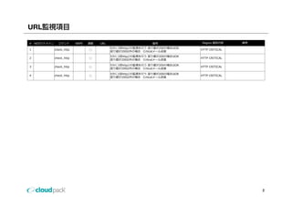 URL

# HOST/ドメイン     コマンド       NRPE   通報   URL                      備考             Nagios 通知内容     備考
                                             5分に1回http//の監視を⾏う 返り値が200の場合はOK
1             check_http          ◯                                            HTTP CRITICAL
                                             返り値が200以外の場合 Criticalメール送信
                                             5分に1回http//の監視を⾏う 返り値が200の場合はOK
2             check_http          ◯                                            HTTP CRITICAL
                                             返り値が200以外の場合 Criticalメール送信
                                             5分に1回http//の監視を⾏う 返り値が200の場合はOK
3             check_http          ◯                                            HTTP CRITICAL
                                             返り値が200以外の場合 Criticalメール送信
                                             5分に1回http//の監視を⾏う 返り値が200の場合はOK
4             check_http          ◯                                            HTTP CRITICAL
                                             返り値が200以外の場合 Criticalメール送信




                                                                                                    2
 