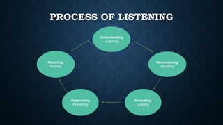 PROCESS OF LISTENING
Understanding
Learning
Evaluating
Judging
Responding
Answering
Remembering
Recalling
Receiving
Hearing
 
