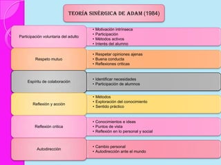 Teoría sinérgica de Adam (1984)
