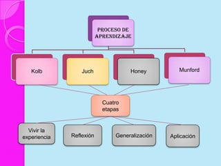 Cuatro etapas Vivir la experienciaReflexión Generalización Aplicación 