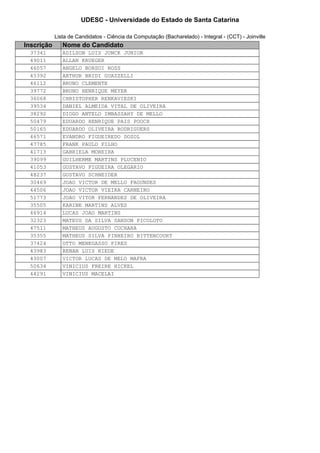 UDESC - Universidade do Estado de Santa Catarina 
Lista de Candidatos - Ciência da Computação (Bacharelado) - Integral - (CCT) - Joinville 
Inscrição Nome do Candidato 
37341 ADILSON LUIS JONCK JUNIOR 
49011 ALLAN KRUEGER 
46057 ANGELO BORSOI ROSS 
45392 ARTHUR BRIDI GUAZZELLI 
46112 BRUNO CLEMENTE 
39772 BRUNO HENRIQUE MEYER 
36068 CHRISTOPHER RENKAVIESKI 
39534 DANIEL ALMEIDA VITAL DE OLIVEIRA 
38292 DIOGO ANTELO IMBASSAHY DE MELLO 
50479 EDUARDO HENRIQUE PAIS POOCH 
50165 EDUARDO OLIVEIRA RODRIGUERS 
46571 EVANDRO FIGUEIREDO DOZOL 
47785 FRANK PAULO FILHO 
41713 GABRIELA MOREIRA 
39099 GUILHERME MARTINS PLUCENIO 
41053 GUSTAVO FIGUEIRA OLEGARIO 
48237 GUSTAVO SCHNEIDER 
30469 JOAO VICTOR DE MELLO FAGUNDES 
44506 JOAO VICTOR VIEIRA CARNEIRO 
51773 JOAO VITOR FERNANDES DE OLIVEIRA 
35505 KARINE MARTINS ALVES 
46914 LUCAS JOAO MARTINS 
32323 MATEUS DA SILVA SANSON PICOLOTO 
47511 MATHEUS AUGUSTO CUCHARA 
35355 MATHEUS SILVA PINHEIRO BITTENCOURT 
37424 OTTO MENEGASSO PIRES 
43983 RENAN LUIS RIEDE 
43007 VICTOR LUCAS DE MELO MAFRA 
50634 VINICIUS FREIRE HICKEL 
44291 VINICIUS MACELAI 
 