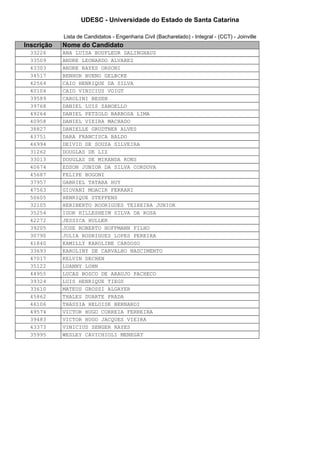 UDESC - Universidade do Estado de Santa Catarina 
Lista de Candidatos - Engenharia Civil (Bacharelado) - Integral - (CCT) - Joinville 
Inscrição Nome do Candidato 
33226 ANA LUISA BOUFLEUR DALINGHAUS 
33509 ANDRE LEONARDO ALVAREZ 
43303 ANDRE RAYES ORSONI 
34517 BENHUR BUENO GELBCKE 
42564 CAIO HENRIQUE DA SILVA 
40104 CAIO VINICIUS VOIGT 
39589 CAROLINI BESEN 
39768 DANIEL LUIS ZANOELLO 
49264 DANIEL PETZOLD BARBOSA LIMA 
40958 DANIEL VIEIRA MACHADO 
38827 DANIELLE GRUDTNER ALVES 
43751 DARA FRANCISCA BALDO 
46994 DEIVID DE SOUZA SILVEIRA 
31262 DOUGLAS DE LIZ 
33013 DOUGLAS DE MIRANDA KONS 
40674 EDSON JUNIOR DA SILVA CORDOVA 
45687 FELIPE BOGONI 
37957 GABRIEL TATARA HUY 
47563 GIOVANI MOACIR FERRARI 
50605 HENRIQUE STEFFENS 
32105 HERIBERTO RODRIGUES TEIXEIRA JUNIOR 
35254 IGOR HILLESHEIM SILVA DA ROSA 
42272 JESSICA HULLER 
39205 JOSE ROBERTO HOFFMANN FILHO 
30790 JULIA RODRIGUES LOPES PEREIRA 
41840 KAMILLY KAROLINE CARDOSO 
33693 KAROLINY DE CARVALHO NASCIMENTO 
47017 KELVIN DECHEN 
35122 LUANNY LOHN 
44955 LUCAS BOSCO DE ARAUJO PACHECO 
39324 LUIS HENRIQUE TIEGS 
33610 MATEUS GROSSI ALGAYER 
45862 THALES DUARTE PRADA 
46106 THASSIA HELOISE BERNARDI 
49574 VICTOR HUGO CORREIA FERREIRA 
39483 VICTOR HUGO JACQUES VIEIRA 
43373 VINICIUS SENGER RAYES 
35995 WESLEY CAVICHIOLI MENEGAT 
 