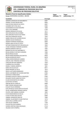 UNIVERSIDADE FEDERAL RURAL DA AMAZÔNIA                                    29/12/2011
                                                                                             P. 1
            CPS - COMISSÃO DE PROCESSO SELETIVO
            CONTROLE DE PROCESSO SELETIVO
Relatório final de classificados (listão)                     Vagas            Vagas
Curso:AGRONOMIA (DIURNO) - BELÉM                              ofertadas: 150   preenchidas: 150

Candidato                                         Inscrição
ADRIANO CONCEICAO DO NASCIMENTO                   03687
ADRIANY TIFFANY MOURA REIS                        09282
ALAN PATRICK ARAÚJO DA COSTA                      24091
ALDEMIRO NETO FIEL SILVA                          07863
ALESSANDRA DE SOUZA MOURÃO                        12556
ALEX UTSUO MISHIMA                                21783
AMANDA MARQUES DE SOUSA                           12711
ANA CAROLINA DA SILVA GOMES                       25023
ANA CAROLINE PALHETA DE FARIAS                    02784
ANA PAULA MARQUES SOUZA                           10343
ANDRÉ CARLOS DE OLIVEIRA ROCHA                    09910
ANDREA SOUSA RODRIGUES                            02399
ANDREIA FERREIRA RODRIGUES                        06949
ANDRIA JANILA DA SILVA COSTA                      13289
ANTONIO ROBSON BATISTA DECARVALHO                 14843
AYANE FERNANDA FERREIRA QUADROS                   14537
BRENDA BARBOSA PANTOJA                            14067
BRENDA DA SILVA DO NASCIMENTO                     10067
BRUNA ADRIELE FURTADO CORDEIRO                    10084
BRUNA BRAGA SOUSA                                 13290
BRUNA RAISSA BEZERRA DOS SANTOS                   09404
BRUNA RODRIGUES PRATA                             08739
CAMILA INGRID MARQUES ALMEIDA                     12071
CARLOS JOSE TRINDADE AZEVEDO                      13472
CAROLINA MAYUMI YAMANAKA                          12025
CLARISSA SILVA OLIVEIRA                           09750
DANIELLY AMARAL BARRETO                           18561
DANILO SILVA DA SILVA                             09271
DENIS PINHEIRO DA SILVA                           12613
DIEGO LUIZ PUREZA BARREIROS                       08334
DIEGO LUIZ RIBEIRO DE OLIVEIRA MARTINS            21804
EDIVAN DO CARMO NERIS                             24781
EDUARDO AUGUSTO CARLOS CONCEIÇÃO                  07992
EDUARDO FELIPE NUNES DA COSTA                     01272
ELIUDE NAVEGANTES DO CARMO                        03279
ELVIS PAIVA GATINHO                               11722
EMILENE BALGA CARRILHO                            08486
EMILY REGINA SIQUEIRA DIAS                        12251
EVALDO FIALHO FERREIRA                            12438
EVELYM NICOLE CAVALCANTE DE SOUSA                 11875
FELIPE HERMÓGENES MORAES GARCIA                   16866
FELIPPE JOSÉ ALMEIDA LOUREIRO                     16955
FILIPE RENAN BENICIO DA SILVA                     22718
FLÁVIA VITÓRIA DIAS CASTRO                        09466
GABRIEL RODRIGUES SANTOS                          19366
GABRIEL VILLAR MONTE PALMA PANTOJA                14775
GENA CARLA CORRÊA COSTA                           22351
GIZA SOUSA CARMONA                                11939
GLAUCIA SILVA DE ALMEIDA                          07179
GLENDA CRISTINA VIANA ASSUNÇÃO                    07134
HELIANA COSTA POMPEU                              10535
 