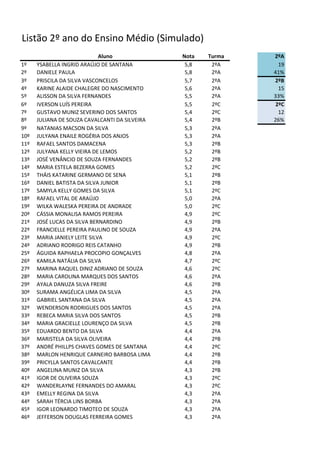 Listão 2º ano do Ensino Médio (Simulado)
                              Aluno             Nota   Turma   2ºA
1º    YSABELLA INGRID ARAÚJO DE SANTANA          5,8    2ºA      19
2º    DANIELE PAULA                              5,8    2ºA    41%
3º    PRISCILA DA SILVA VASCONCELOS              5,7    2ºA    2ºB
4º    KARINE ALAIDE CHALEGRE DO NASCIMENTO       5,6    2ºA      15
5º    ALISSON DA SILVA FERNANDES                 5,5    2ºA    33%
6º    IVERSON LUÍS PEREIRA                       5,5    2ºC     2ºC
7º    GUSTAVO MUNIZ SEVERINO DOS SANTOS          5,4    2ºC      12
8º    JULIANA DE SOUZA CAVALCANTI DA SILVEIRA    5,4    2ºB    26%
9º    NATANIAS MACSON DA SILVA                   5,3    2ºA
10º   JULYANA ENAILE ROGÉRIA DOS ANJOS           5,3    2ºA
11º   RAFAEL SANTOS DAMACENA                     5,3    2ºB
12º   JULYANA KELLY VIEIRA DE LEMOS              5,2    2ºB
13º   JOSÉ VENÂNCIO DE SOUZA FERNANDES           5,2    2ºB
14º   MARIA ESTELA BEZERRA GOMES                 5,2    2ºC
15º   THÁIS KATARINE GERMANO DE SENA             5,1    2ºB
16º   DANIEL BATISTA DA SILVA JUNIOR             5,1    2ºB
17º   SAMYLA KELLY GOMES DA SILVA                5,1    2ºC
18º   RAFAEL VITAL DE ARAÚJO                     5,0    2ºA
19º   WILKA WALESKA PEREIRA DE ANDRADE           5,0    2ºC
20º   CÁSSIA MONALISA RAMOS PEREIRA              4,9    2ºC
21º   JOSÉ LUCAS DA SILVA BERNARDINO             4,9    2ºB
22º   FRANCIELLE PEREIRA PAULINO DE SOUZA        4,9    2ºA
23º   MARIA JANIELY LEITE SILVA                  4,9    2ºC
24º   ADRIANO RODRIGO REIS CATANHO               4,9    2ºB
25º   ÁGUIDA RAPHAELA PROCOPIO GONÇALVES         4,8    2ºA
26º   KAMILA NATÁLIA DA SILVA                    4,7    2ºC
27º   MARINA RAQUEL DINIZ ADRIANO DE SOUZA       4,6    2ºC
28º   MARIA CAROLINA MARQUES DOS SANTOS          4,6    2ºA
29º   AYALA DANUZA SILVA FREIRE                  4,6    2ºB
30º   SURAMA ANGÉLICA LIMA DA SILVA              4,5    2ºA
31º   GABRIEL SANTANA DA SILVA                   4,5    2ºA
32º   WENDERSON RODRIGUES DOS SANTOS             4,5    2ºA
33º   REBECA MARIA SILVA DOS SANTOS              4,5    2ºB
34º   MARIA GRACIELLE LOURENÇO DA SILVA          4,5    2ºB
35º   EDUARDO BENTO DA SILVA                     4,4    2ºA
36º   MARISTELA DA SILVA OLIVEIRA                4,4    2ºB
37º   ANDRÉ PHILLPS CHAVES GOMES DE SANTANA      4,4    2ºC
38º   MARLON HENRIQUE CARNEIRO BARBOSA LIMA      4,4    2ºB
39º   PRICYLLA SANTOS CAVALCANTE                 4,4    2ºB
40º   ANGELINA MUNIZ DA SILVA                    4,3    2ºB
41º   IGOR DE OLIVEIRA SOUZA                     4,3    2ºC
42º   WANDERLAYNE FERNANDES DO AMARAL            4,3    2ºC
43º   EMELLY REGINA DA SILVA                     4,3    2ºA
44º   SARAH TÉRCIA LINS BORBA                    4,3    2ºA
45º   IGOR LEONARDO TIMOTEO DE SOUZA             4,3    2ºA
46º   JEFFERSON DOUGLAS FERREIRA GOMES           4,3    2ºA
 