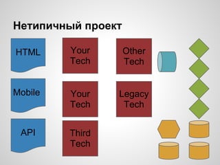 Нетипичный проект
HTML
API
Mobile
Your
Tech
Your
Tech
Third
Tech
Legacy
Tech
Other
Tech
 