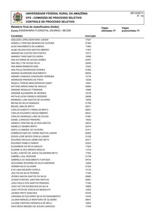 UNIVERSIDADE FEDERAL RURAL DA AMAZÔNIA                                   29/12/2011
                                                                                           P. 10
            CPS - COMISSÃO DE PROCESSO SELETIVO
            CONTROLE DE PROCESSO SELETIVO
Relatório final de classificados (listão)                     Vagas           Vagas
Curso:ENGENHARIA FLORESTAL (DIURNO) - BELÉM                   ofertadas: 90   preenchidas: 90

Candidato                                         Inscrição
ADELSON LOPES MONTEIRO JUNIOR                     17547
ADRIELLY CRISTINA MORAES DE OLIVEIRA              07383
ALDO NASCIMENTO DE ALMEIDA                        11863
ALINE HELENA DOS SANTOS RIBEIRO                   11467
AMANDA DE CASTRO SEGTOWICH                        15317
AMANDA THAIS SANTOS VIEIRA                        19395
ANA KATARINA DE SOUSA GOMES                       22457
ANA KELLY DE SOUSA SILVA                          22830
ANA MARIA BARBOSA DIAS                            12342
ANA PAULA RODRIGUES SOARES                        01982
ANANDA QUARESMA NASCIMENTO                        06830
ANDRÉA VANESSA CONCEIÇÃO FERREIRA                 15178
ANDRESSA PINHEIRO DE PAIVA                        13226
ÂNGELA TERESA MASCARENHAS SABÁT                   10081
ANTONIO BRENO MAIA DE ARAÚJO                      09364
ARIADNE REINALDO TRINDADE                         10906
ARIANNE ALEXANDRE DE MORAES                       16739
ARTHUR LEON FONSECA REZENDE                       24858
BARBARA LUZIA SANTOS DE OLIVEIRA                  10829
BRUNA DA SILVA GEMAQUE                            01789
BRUNO LIMA DE BRITO                               02571
CARLOS ALBERTO FARIAS DE BRITO                    00051
CARLOS EDUARDO VIEGAS RIBEIRO                     08331
CARLOS HENRIQUE LOBO DE SOUZA                     21987
DANIEL CARDOSO PINHEIRO                           14552
DANIELE CRISTINA SILVA DOS SANTOS                 03670
DANIELLE SEABRA BRITO                             22274
DANYLLO AMARAL DE OLIVEIRA                        21811
DOMINGOS MAX DO CARMO BASTOS JUNIOR               06365
EDSON JOSÉ NEVES CEREJA JUNIOR                    21038
EDUARDO NICOLAU DEMETRIO NETO                     20311
EDUARDO RABELO RAMOS                              22523
ELESANDRA DA SILVA ARAUJO                         11824
ELIZANE ALVES ARRAES ARAÚJO                       11216
ELIZEU CANTÃO DE JESUS CALANDRINI NETO            17453
GABRIEL LEAL REZENDE                              21736
GABRIELE DO NASCIMENTO FURTADO                    07615
GEOVANNE SEVERINO DA SILVA ANDRADE                12928
HERBEN SILVA OLIVEIRA                             21524
ILVA LANA BALIEIRO CAPELA                         12122
JAILTON DA SILVA PEREIRA                          17336
JÉSSICA MAYSA SANTOS DA SILVA                     20683
JHONATA RAFAEL SANTANA SANTOS                     23901
JOAO PAULO DOS SANTOS PINHEIRO                    17340
JOAO VICTOR RODRIGUES DA SILVA                    16800
JOAO VITOR DE CARVALHO MESQUITA                   12003
JOHNES PINTO SANCHES                              07076
JORDANA DO SOCORRO SILVA DO NASCIMENTO            18183
JULIANA MANOELLA MONTEIRO DE OLIVEIRA             08541
JULIANE CRISTINA ESPINDULA DE MELO                12843
KAIO DIEGO MENDES DE SOUSA CARDOSO                17438
 