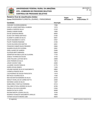 UNIVERSIDADE FEDERAL RURAL DA AMAZÔNIA                                               29/12/2011
                                                                                                          P. 12
               CPS - COMISSÃO DE PROCESSO SELETIVO
               CONTROLE DE PROCESSO SELETIVO
Relatório final de classificados (listão)                        Vagas                  Vagas
Curso:ENGENHARIA FLORESTAL (DIURNO) - PARAGOMINAS                ofertadas: 35          preenchidas: 35

Candidato                                            Inscrição
CARLINNY OLIVEIRA BARBOSA                            17989
CARLOS JUNIOR MARTINELLI ALMEIDA                     13770
DANIELA CARDOSO SILVA                                21232
DANIELE HIDEMI OKABE                                 15856
DAYSE GONZAGA BRAGA                                  08055
ELIVELTON FARIAS SANTIAGO                            01484
ELIZABETH GOMES DA SILVA                             09051
EVILIN NASCIMENTO COSTA                              07847
FELIPE TEIXEIRA REZENDE                              21394
FLÁVIO SILVEIRA DOS SANTOS                           22501
FRANCISCO SIMAÕ SALES PINHEIRO                       23682
GILMARA SOUZA DE OLIVEIRA                            22681
GISELI NUNES DE ALMEIDA                              23466
GLEDSON BRITO MIRANDA                                22626
JENNIFFER RAYANE ALVES DE OLIVEIRA                   11730
JESIELE TAVARES DE SOUSA                             10193
JOÃO PAULINO LUSTOSA NETO                            23868
JOAO PEREIRA DA SILVA                                19573
JOSUÉ CHAVES TUMA                                    23065
JULIANNE CHAVES PADILHA                              21776
KAREN SOUSA RAMOS                                    11283
LEILIANE NAZARE SILVA DO NASCIMENTO                  09663
LUDIMYLA PASSOS SILVA                                16789
LUIZ RODRIGO DE SOUZA PAPACOSTA                      11619
MATHEUS TAVARES SILVA                                17496
MAX WEVERTON MOREIRA DA SILVA                        24724
NARLEY WORLLOS DO CARMO NETTO                        22568
NAYANNA CUNHA DA SILVA                               14407
NÚBIA DRIELY PANTOJA FERREIRA                        07310
PALLOMA DI PAOLA SERRÃO DA SILVA                     24766
RAFAELLE DA SILVA NEGRÃO                             01893
RAISSA DA SILVA LOPES                                06088
RAYANA NADYR LUCENA CALLOU                           16199
RODRIGO IVONALDO NASCIMENTO ARAÚJO                   19555
TAYNAH AUGUSTA MAGNO LIMA                            09293
  35 registro(s)                                                                 AMASOFT Consultoria e Sistemas S/S Ltda
 