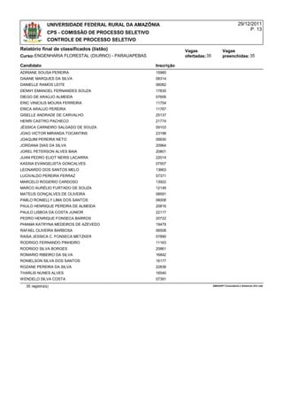UNIVERSIDADE FEDERAL RURAL DA AMAZÔNIA                                               29/12/2011
                                                                                                          P. 13
               CPS - COMISSÃO DE PROCESSO SELETIVO
               CONTROLE DE PROCESSO SELETIVO
Relatório final de classificados (listão)                        Vagas                  Vagas
Curso:ENGENHARIA FLORESTAL (DIURNO) - PARAUAPEBAS                ofertadas: 35          preenchidas: 35

Candidato                                            Inscrição
ADRIANE SOUSA PEREIRA                                15985
DAIANE MARQUES DA SILVA                              08314
DANIELLE RAMOS LEITE                                 06082
DENNY EMANOEL FERNANDES SOUZA                        17835
DIEGO DE ARAÚJO ALMEIDA                              07606
ERIC VINICIUS MOURA FERREIRA                         11754
ERICA ARAUJO PEREIRA                                 11767
GISELLE ANDRADE DE CARVALHO                          25137
HENRI CASTRO PACHECO                                 21774
JÉSSICA CARNEIRO SALGADO DE SOUZA                    09103
JOAO VICTOR MIRANDA TOCANTINS                        23198
JOAQUIM PEREIRA NETO                                 09930
JORDANA DIAS DA SILVA                                20964
JOREL PETERSON ALVES BAIA                            20801
JUAN PEDRO ELIOT NERIS LACARRA                       22014
KASSIA EVANGELISTA GONCALVES                         07507
LEONARDO DOS SANTOS MELO                             13663
LUCIVALDO PEREIRA FERRAZ                             07371
MARCELO ROGERIO CARDOSO                              13922
MARCO AURÉLIO FURTADO DE SOUZA                       12149
MATEUS GONÇALVES DE OLIVEIRA                         08591
PABLO RONIELLY LIMA DOS SANTOS                       06008
PAULO HENRIQUE PEREIRA DE ALMEIDA                    20816
PAULO LISBOA DA COSTA JUNIOR                         22117
PEDRO HENRIQUE FONSECA BARROS                        20722
PHIAMA KATRYNA MEDEIROS DE AZEVEDO                   19479
RAFAEL OLIVEIRA BARBOSA                              06508
RAISA JESSICA C. FONSECA METZKER                     07890
RODRIGO FERNANDO PINHEIRO                            11163
RODRIGO SILVA BORGES                                 20861
ROMARIO RIBEIRO DA SILVA                             16842
RONIELSON SILVA DOS SANTOS                           16177
ROZANE PEREIRA DA SILVA                              22838
THARLIS NUNES ALVES                                  16540
WENDELO SILVA COSTA                                  07391
  35 registro(s)                                                                 AMASOFT Consultoria e Sistemas S/S Ltda
 