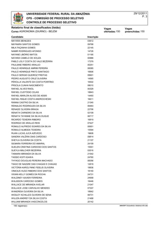 UNIVERSIDADE FEDERAL RURAL DA AMAZÔNIA                                            29/12/2011
                                                                                                        P. 3
               CPS - COMISSÃO DE PROCESSO SELETIVO
               CONTROLE DE PROCESSO SELETIVO
Relatório final de classificados (listão)                        Vagas               Vagas
Curso:AGRONOMIA (DIURNO) - BELÉM                                 ofertadas: 150      preenchidas: 150

Candidato                                            Inscrição
MAYARA MENEZES                                       03612
MAYNARA SANTOS GOMES                                 09768
MILA FAÇANHA GOMES                                   22145
NAMIR RODRIGUES AFONSO                               14726
NAYANE LIBÓRIO MATOS                                 01190
NAYARA CAMELO DE SOUZA                               00988
PABLO JOLY COSTA DO VALE BEZERRA                     17379
PAULIANE RIBEIRO ARAUJO                              00251
PAULO HENRIQUE AMRIM PEREIRA                         08385
PAULO HENRIQUE PINTO SANTIAGO                        16606
PAULO SERGIO QUEIROZ FREITAS                         09901
PEDRO AUGUSTO CRUZ OLIVEIRA                          14565
PÉROLLA VALENTE DA COSTA PORFÍRIO                    16502
PRSCILA CUNHA NASCIMENTO                             08010
RAFAEL ALVES RAIOL                                   00329
RAFAEL CUSTÓDIO CEJAS                                18843
RAFAEL MARLON ALVES DE ASSIS                         14493
RAFAEL RIQUE COSTA ANDROCHESKI                       16611
RANNA CASTRO DA SILVA                                21345
REINALDO RODRIGUES DA SILVA                          06463
RENADE OLIVEIRA BRAGA                                22756
RENATA CARNEIRO DA SILVA                             02109
RENATA TAYANNE DA SILVA DUQUE                        06717
RICARDO TEIXEIRA RIBEIRO                             16819
RODRIGO DE ARAUJO REIS                               07427
ROMULO ALFREDO SOARES DA SILVA                       00651
ROMULO ALMEIDA TEIXEIRA                              15594
RUAN LUCAS JUCÁ AZEVEDO                              19608
SANDRA VALÉRIA DIAS CARDOSO                          09814
SHEYLA OLIVEIRA DA COSTA                             21107
SILMARA FERREIRA DO AMARAL                           24109
SUELEN CRISTINA CARDOSO DOS SANTOS                   15551
SUEYLA MALCHER BEZERRA                               03516
TAINARA MIRANDA DA SILVA                             21542
TASSIO KOITI IGAWA                                   24760
THYAGO DOUGLAS PEREIRA MACHADO                       08356
TIAGO DE NAZARE DAS CHAGAS E CHAGAS                  12819
VICTÓRIA KAROLYNNE FIDELIS OLIVEIRA                  18836
VINICIUS HUGO RIBEIRO DOS SANTOS                     18150
VIVIAN KELLY GOMES DA ROCHA                          24731
WALDINEY XAVIER FERREIRA                             24958
WALISSON CARDOSO GOMES                               18446
WALLACE DE MIRANDA AVELAR                            21047
WALLACE JOSE CARVALHO MENDES                         07307
WANDREIA OLIVEIRA DA SILVA                           18942
WESLEY ACHILLES OLIVEIRA DE SENA                     06731
WILLEN ANDREY DA SILVA COSTA                         21468
WILLIAM MIRANDA VASCONCELOS                          20142
 150 registro(s)                                                              AMASOFT Consultoria e Sistemas S/S Ltda
 