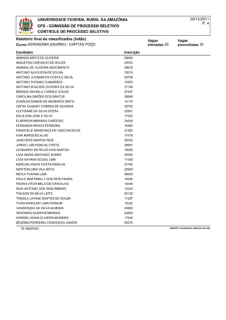 UNIVERSIDADE FEDERAL RURAL DA AMAZÔNIA                                               29/12/2011
                                                                                                           P. 4
               CPS - COMISSÃO DE PROCESSO SELETIVO
               CONTROLE DE PROCESSO SELETIVO
Relatório final de classificados (listão)                        Vagas                  Vagas
Curso:AGRONOMIA (DIURNO) - CAPITÃO POÇO                          ofertadas: 35          preenchidas: 35

Candidato                                            Inscrição
AMANDA BRITO DE OLIVEIRA                             08654
ANAJEYSA CARVALHO DE SOUZA                           00352
ANANDA DE OLIVEIRA NASCIMENTO                        08679
ANTONIO ALAYLSON DE SOUSA                            23015
ANTONIO JUCIMAR DA COSTA E SILVA                     00759
ANTONIO THOMAZ GUIMARÃES                             15502
ANTONIO WALDEIR OLIVEIRA DA SILVA                    21109
BRENDA RAFAELA CARRILO SOUZA                         07547
CAROLINA SIMÕES DOS SANTOS                           08849
CHARLES RAMON DE MEDEIROS BRITO                      14170
CINTIA SHAIANY CORREA DE OLIVEIRA                    20755
CLEYZIANE DA SILVA COSTA                             22901
EDUILSON JOSE E SILVA                                17322
ELBERSON MIRANDA CARDOSO                             24404
FERNANDA BRAGA FERREIRA                              16564
FRANCIELE MENDONÇA DE VASCONCELOS                    21592
IVAN MARQUES ALHO                                    17479
JAIRO DOS SANTOS REIS                                22332
JORGE LUIS PADILHA COSTA                             20091
LEONARDO BOTELHO DOS SANTOS                          18359
LIVIA MARIA MACHADO NUNES                            00593
LÍVIA NAYANE SOUSA LIMA                              11426
MARLON JONHS COSTA PADILHA                           21765
NEWTON LIMA VILA NOVA                                22500
NEYLA THAYNA LIMA                                    08003
PAULA MARTINELLY DOS REIS FARIAS                     18206
PEDRO VÍTOR MELO DE CARVALHO                         19446
RIAN ANTONIO DOS REIS RIBEIRO                        12234
TAILSON DA SILVA LEITE                               02132
TÁSSILA LAYANE SANTOS DE SOUZA                       11257
THAIS KAROLINY LIMA FARNUM                           12322
VANDERLEIA DA SILVA ALMEIDA                          24883
VERONICA QUEIROZ MENDES                              23655
WENDEL KAIAN OLIVEIRA MOREIRA                        17945
ZENÓBIO FERREIRA CONCEIÇÃO JÚNIOR                    09375
  35 registro(s)                                                                 AMASOFT Consultoria e Sistemas S/S Ltda
 
