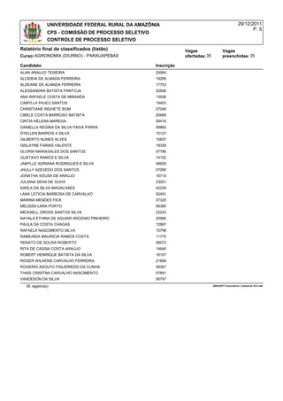 UNIVERSIDADE FEDERAL RURAL DA AMAZÔNIA                                               29/12/2011
                                                                                                           P. 5
               CPS - COMISSÃO DE PROCESSO SELETIVO
               CONTROLE DE PROCESSO SELETIVO
Relatório final de classificados (listão)                        Vagas                  Vagas
Curso:AGRONOMIA (DIURNO) - PARAUAPEBAS                           ofertadas: 35          preenchidas: 35

Candidato                                            Inscrição
ALAN ARAUJO TEIXEIRA                                 20064
ALCIDEIA DE ALMADA FERREIRA                          19295
ALDEANE DE ALMADA FERREIRA                           17753
ALESSANDRA BATISTA PANTOJA                           02836
ANA RAFAELE COSTA DE MIRANDA                         13936
CAMYLLA PAJEÚ SANTOS                                 19403
CHRISTIANE RIGHETE BOM                               07046
CIBELE COSTA BARROSO BATISTA                         20666
CINTIA HELENA MAREGA                                 09416
DANIELLA REGINA DA SILVA PAIVA PARRA                 09860
DYELLEN BARROS A SILVA                               15127
GILBERTO NUNES ALVES                                 15837
GISLAYNE FARIAS VALENTE                              18339
GLORIA MARIASALES DOS SANTOS                         07786
GUSTAVO RAMOS E SILVA                                14152
JAMYLLE ADRIANA RODRIGUES E SILVA                    06929
JHULLY AZEVEDO DOS SANTOS                            07090
JONATHA SOUSA DE ARAÚJO                              16714
JULIANA SENA DE OLIVA                                23051
KARLA DA SILVA MAGALHAES                             02239
LANA LETICIA BARBOSA DE CARVALHO                     02491
MARINA MENDES FICK                                   07325
MELISSA LARA PORTO                                   06380
MICKAELL GROSS SANTOS SILVA                          22243
NAYALA ETHINA DE AGUIAR ARCENIO PINHEIRO             20566
PAULA DA COSTA CHAGAS                                12997
RAFAELA NASCIMENTO SILVA                             15798
RAIMUNDA MAURÍCIA RAMOS COSTA                        11775
RENATO DE SOUSA ROBERTO                              06073
RITA DE CÁSSIA COSTA ARAÚJO                          14640
ROBERT HENRIQUE BATISTA DA SILVA                     18107
ROGER WILKENS CARVALHO FERREIRA                      21894
ROGERIO ADOLFO FIGUEIREDO DA CUNHA                   09367
THAIS CRISITNA CARVALHO NASCIMENTO                   07891
VANDESON DA SILVA                                    06747
  35 registro(s)                                                                 AMASOFT Consultoria e Sistemas S/S Ltda
 