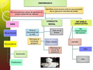 ÜBERMENSCH
ASÍ HABLO
ZARATUSTRA
las
metamorfosis
del espíritu
camello
león
niño
DIOS
Renacimiento
Racionalismo
Ilustración
Positivismo
CONDUCTA
MORAL
Ama la
intensidad de
la vida
Vive en la
finitud
Crea valores
Rechaza la
conducta
gregaria
Rechaza la
moral de
esclavos
Es una persona capaz de generar su
propio sistemas de valores
Identifica como bueno todo lo que procede
de su genuina voluntad de poder
 