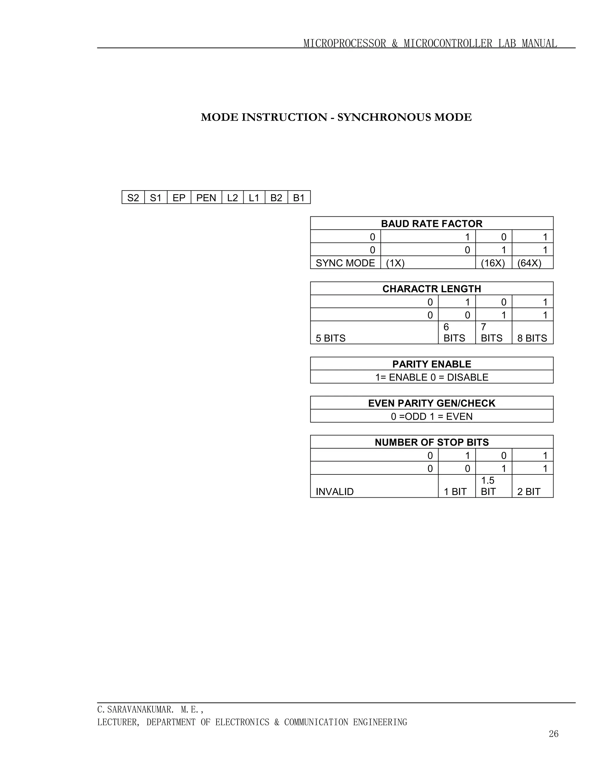 MICROPROCESSOR & MICROCONTROLLER LAB MANUAL

MODE INSTRUCTION - SYNCHRONOUS MODE

S2

S1

EP

PEN

L2

L1

B2

B1
BAUD RATE FACTOR
0
1
0
0
0
1
SYNC MODE (1X)
(16X)

5 BITS

CHARACTR LENGTH
0
1
0
0
0
1
6
7
BITS
BITS

1
1
(64X)

1
1
8 BITS

PARITY ENABLE
1= ENABLE 0 = DISABLE
EVEN PARITY GEN/CHECK
0 =ODD 1 = EVEN

INVALID

NUMBER OF STOP BITS
0
1
0
0
0
1
1.5
1 BIT BIT

1
1
2 BIT

C.SARAVANAKUMAR. M.E.,
LECTURER, DEPARTMENT OF ELECTRONICS & COMMUNICATION ENGINEERING
26

 