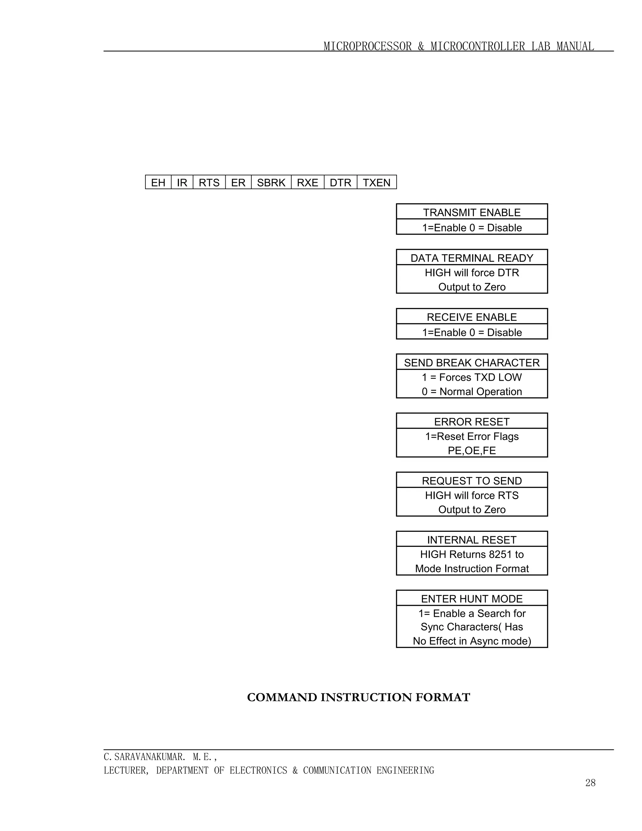 MICROPROCESSOR & MICROCONTROLLER LAB MANUAL

EH

IR

RTS

ER

SBRK

RXE

DTR

TXEN
TRANSMIT ENABLE
1=Enable 0 = Disable
DATA TERMINAL READY
HIGH will force DTR
Output to Zero
RECEIVE ENABLE
1=Enable 0 = Disable
SEND BREAK CHARACTER
1 = Forces TXD LOW
0 = Normal Operation
ERROR RESET
1=Reset Error Flags
PE,OE,FE
REQUEST TO SEND
HIGH will force RTS
Output to Zero
INTERNAL RESET
HIGH Returns 8251 to
Mode Instruction Format
ENTER HUNT MODE
1= Enable a Search for
Sync Characters( Has
No Effect in Async mode)

COMMAND INSTRUCTION FORMAT

C.SARAVANAKUMAR. M.E.,
LECTURER, DEPARTMENT OF ELECTRONICS & COMMUNICATION ENGINEERING
28

 